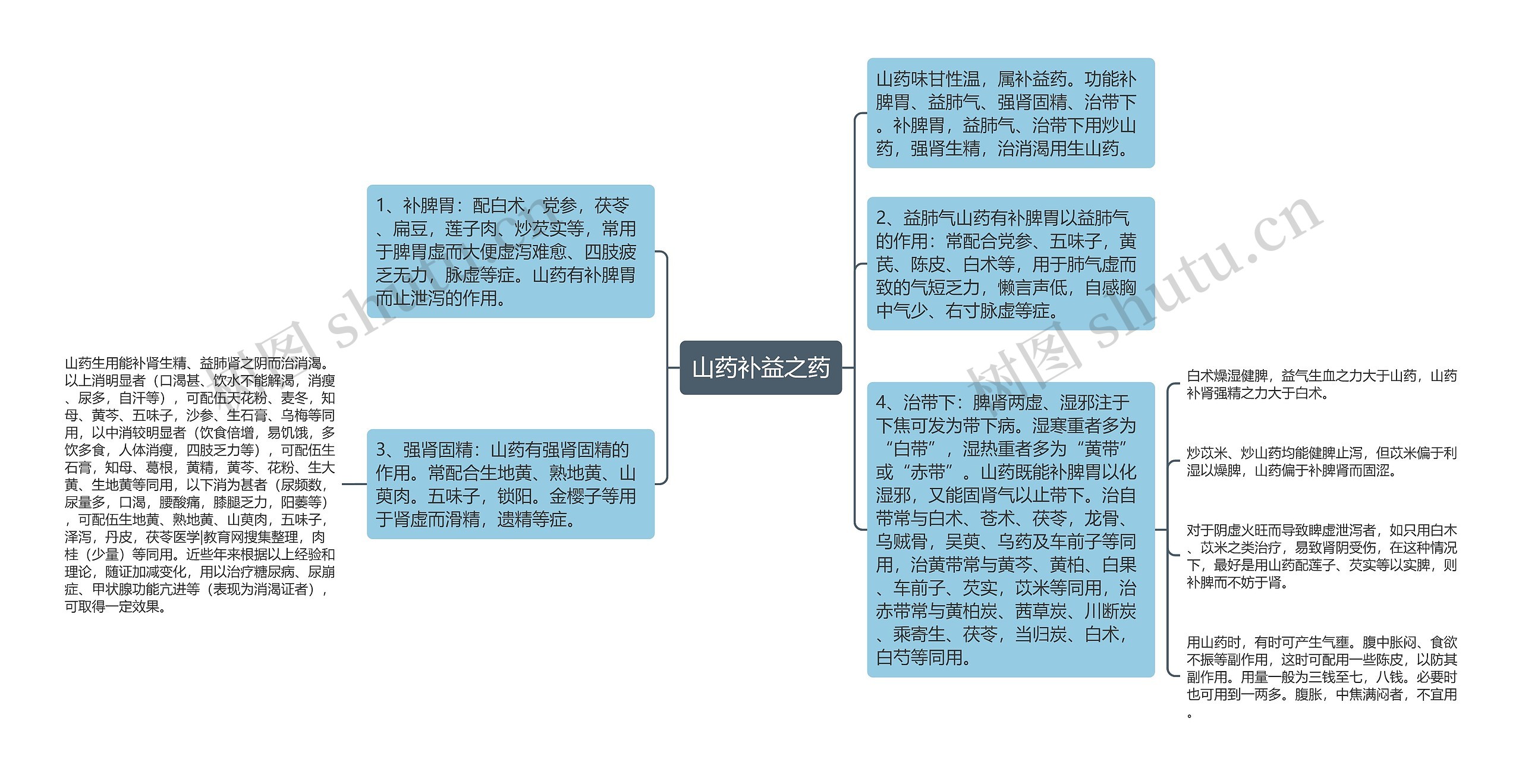 山药补益之药思维导图