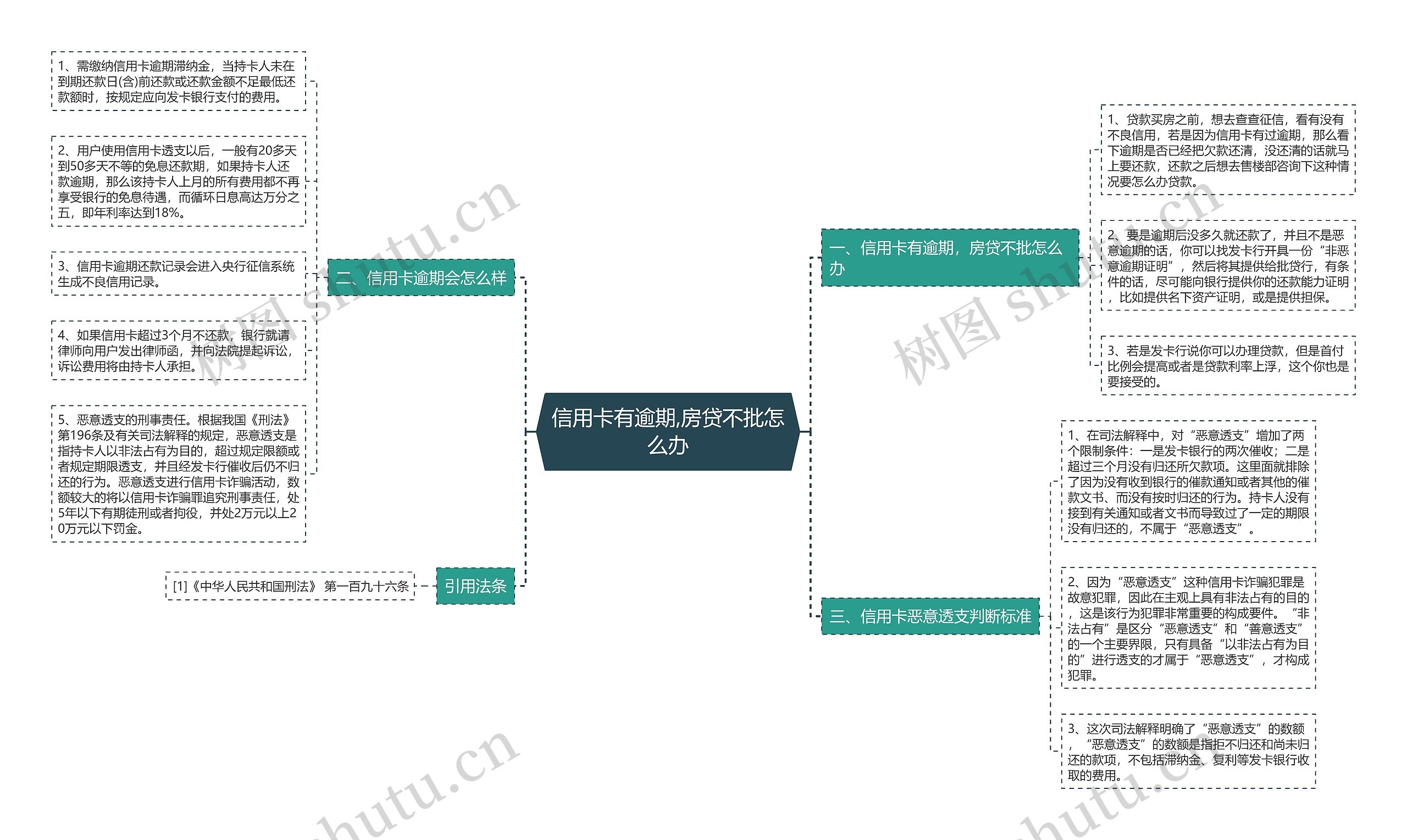 信用卡有逾期,房贷不批怎么办思维导图