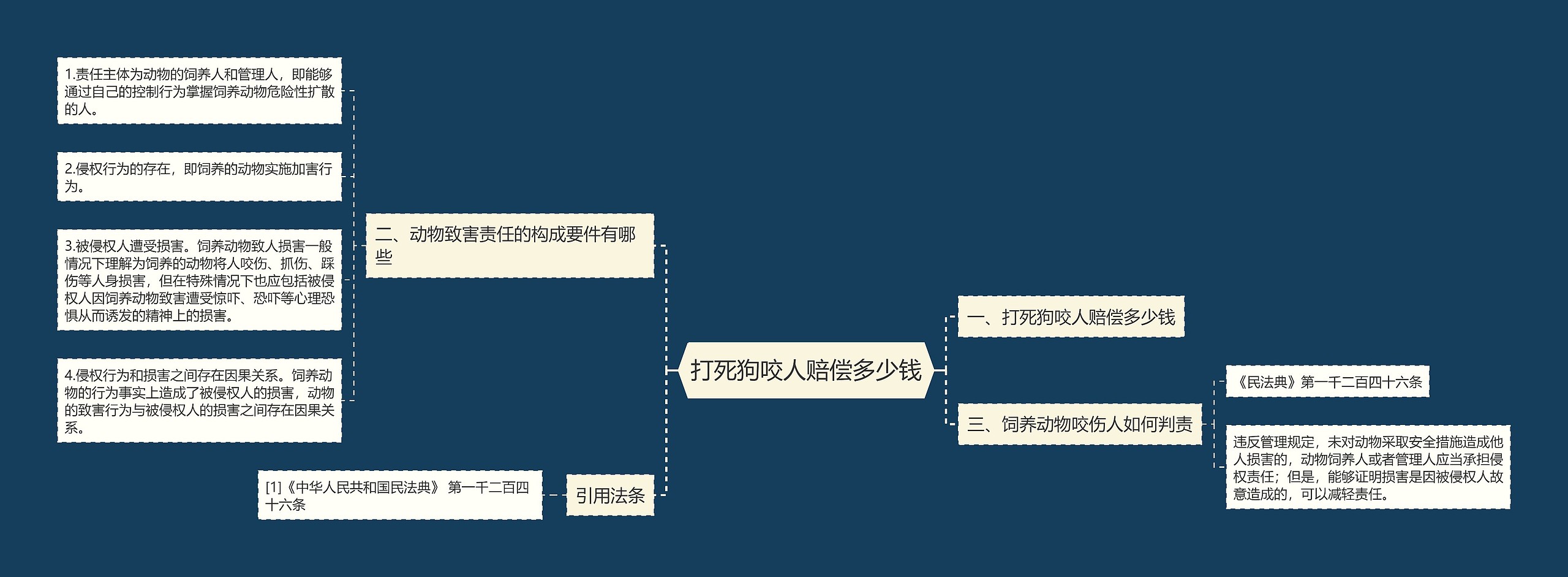 打死狗咬人赔偿多少钱思维导图