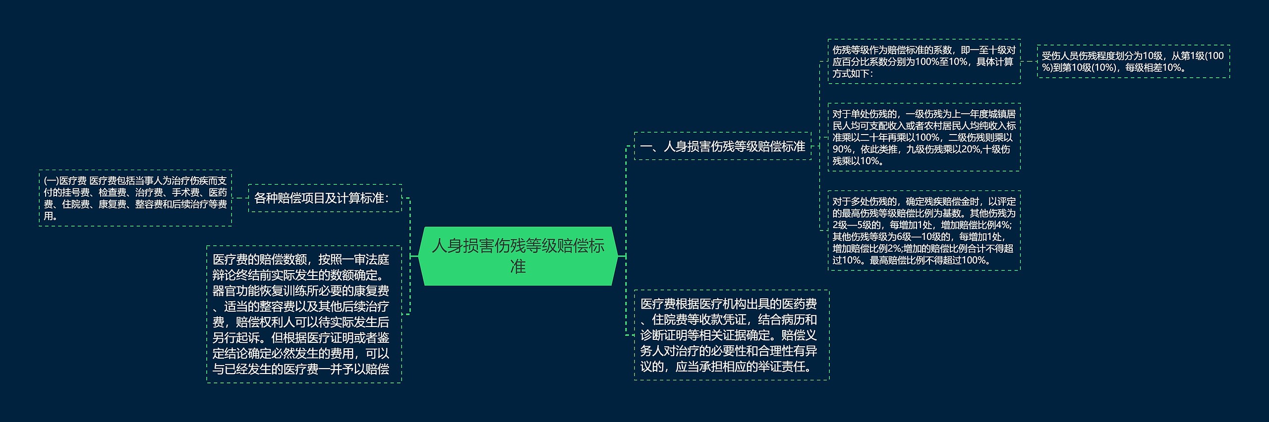 人身损害伤残等级赔偿标准思维导图