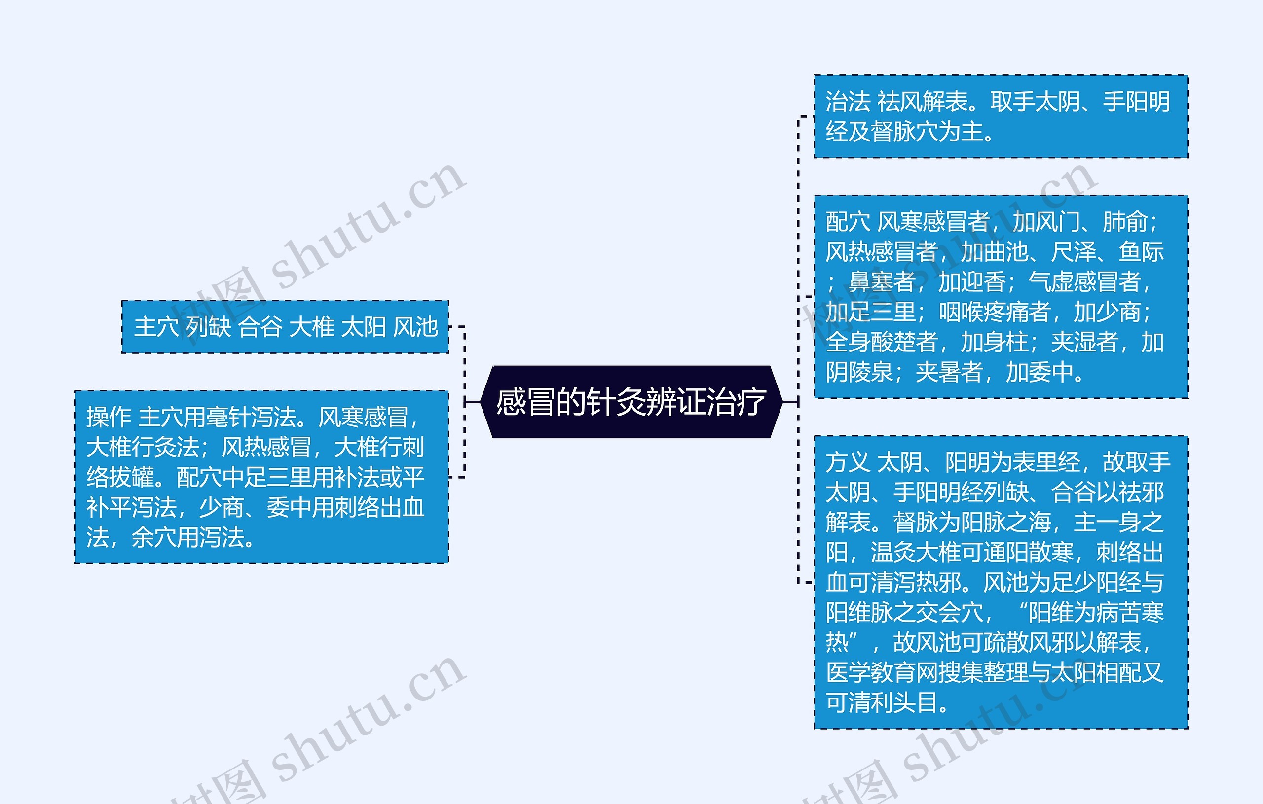 感冒的针灸辨证治疗思维导图