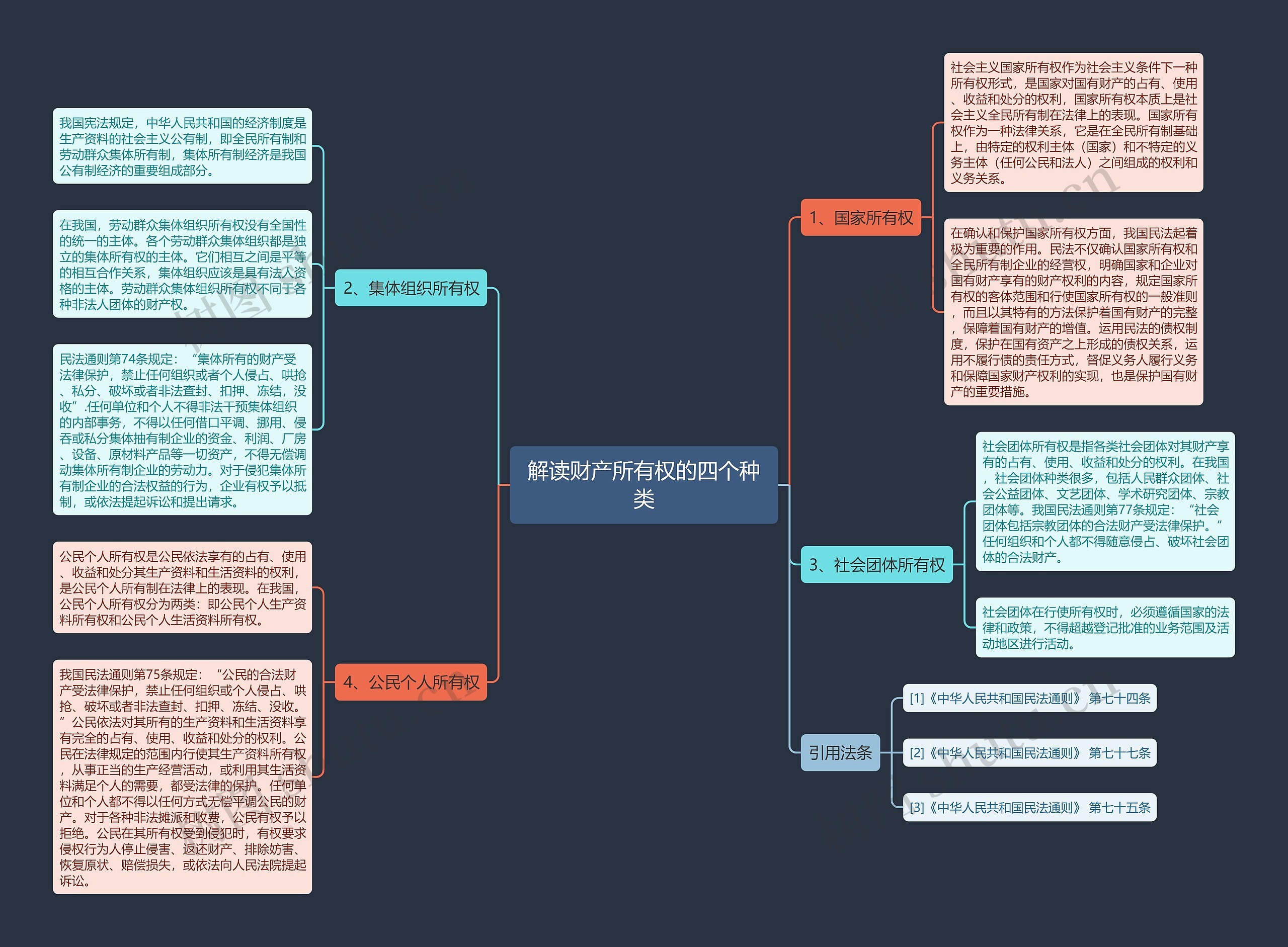 解读财产所有权的四个种类思维导图