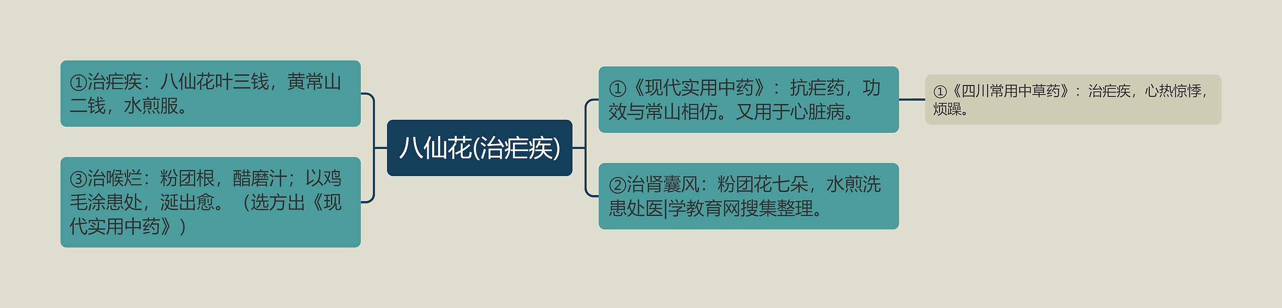 八仙花(治疟疾)
