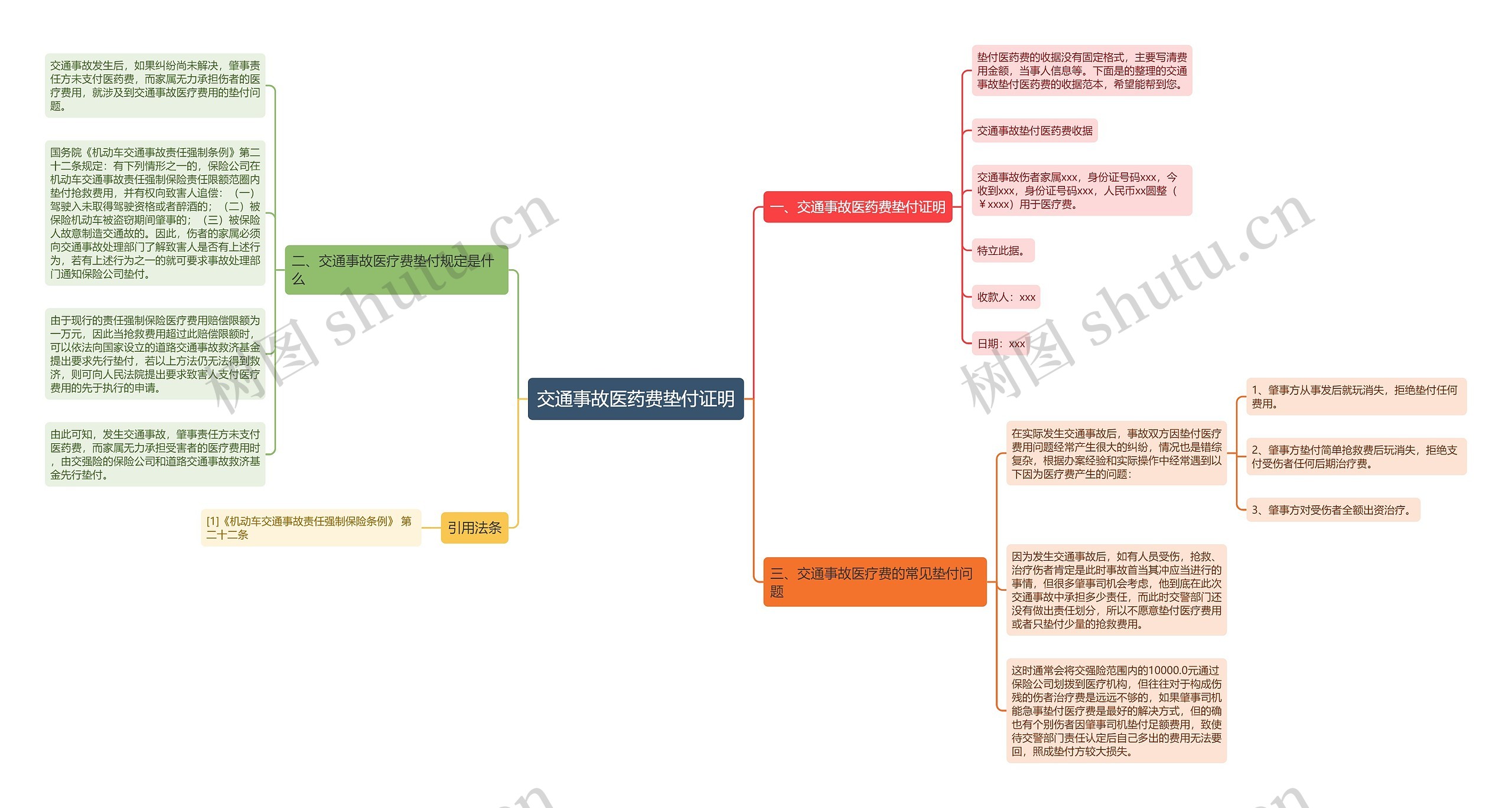 交通事故医药费垫付证明思维导图