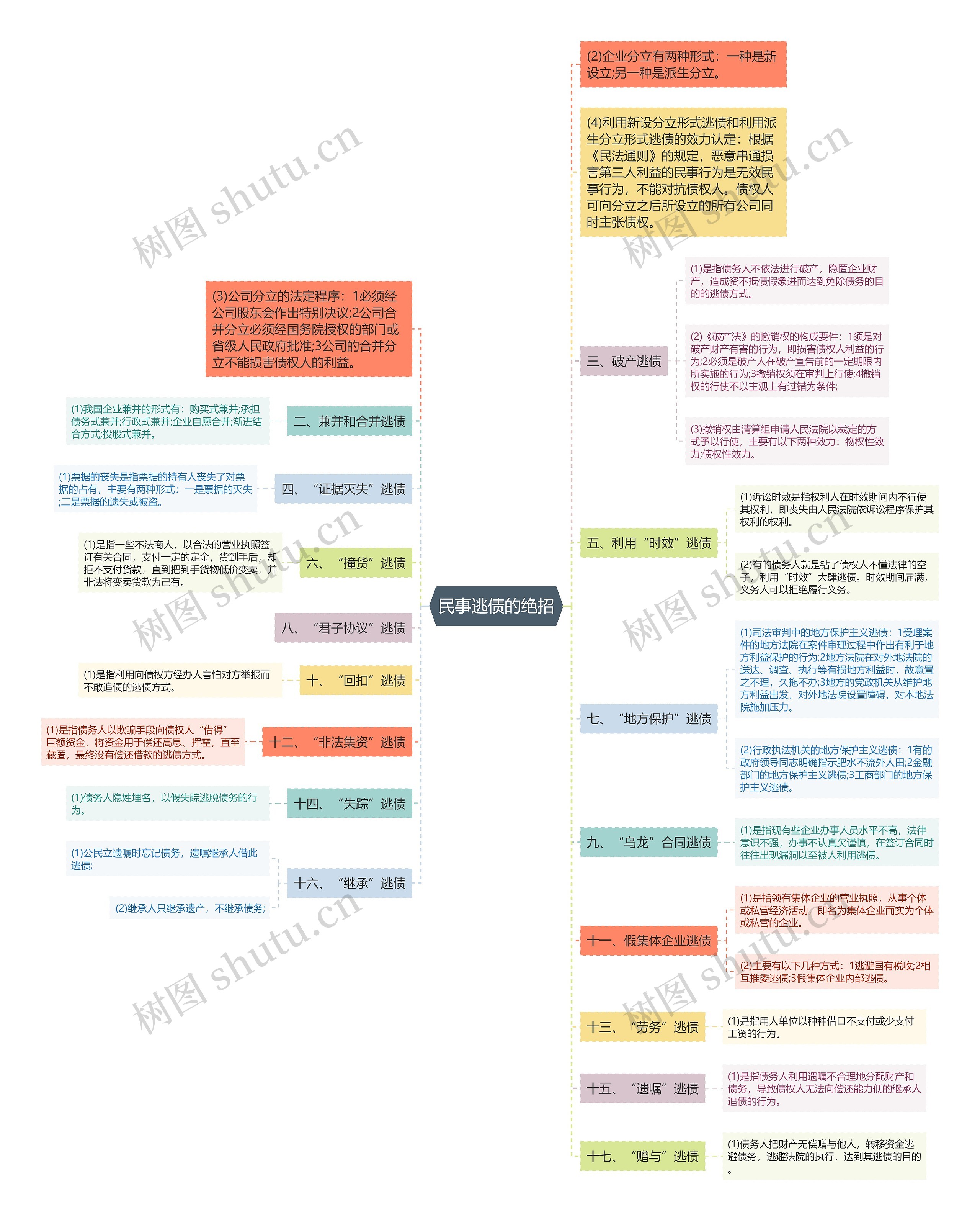 民事逃债的绝招思维导图