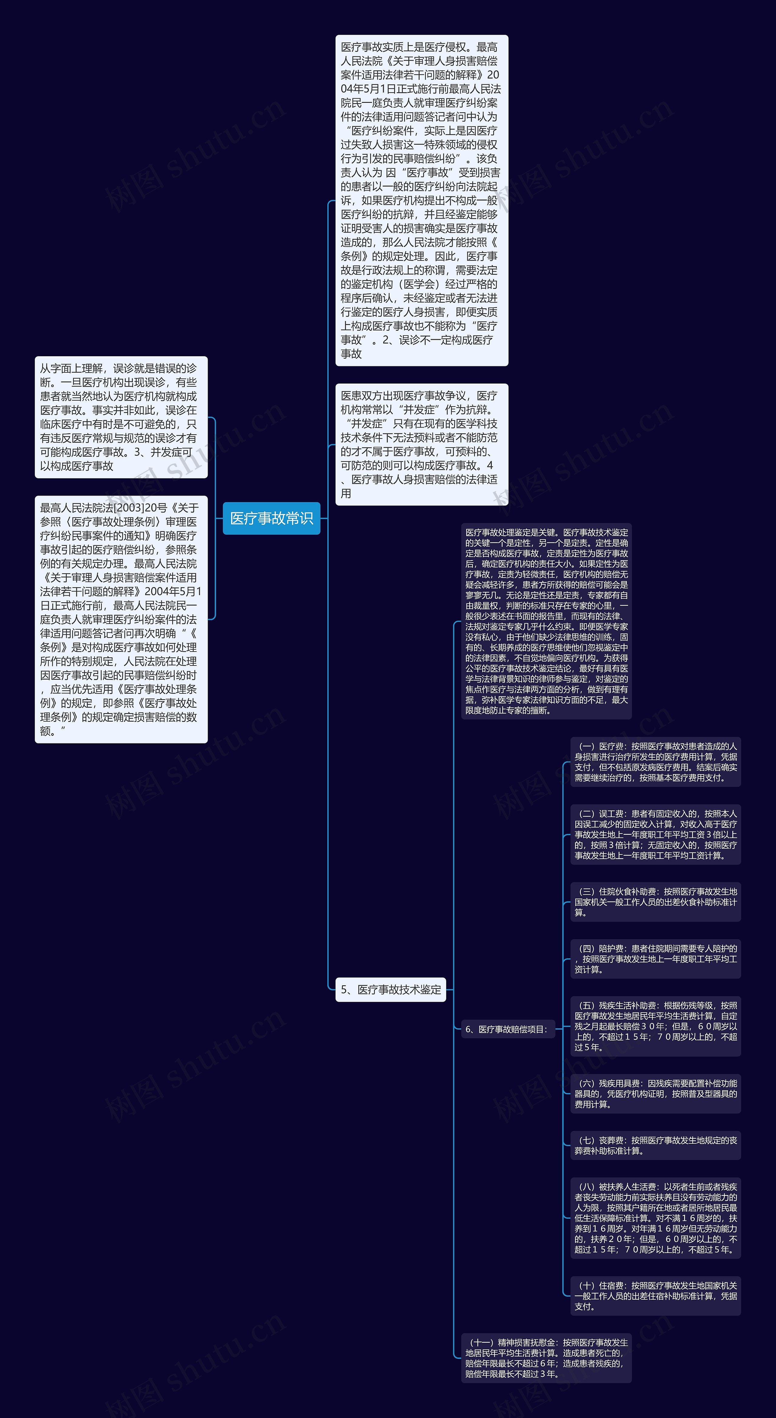 医疗事故常识思维导图