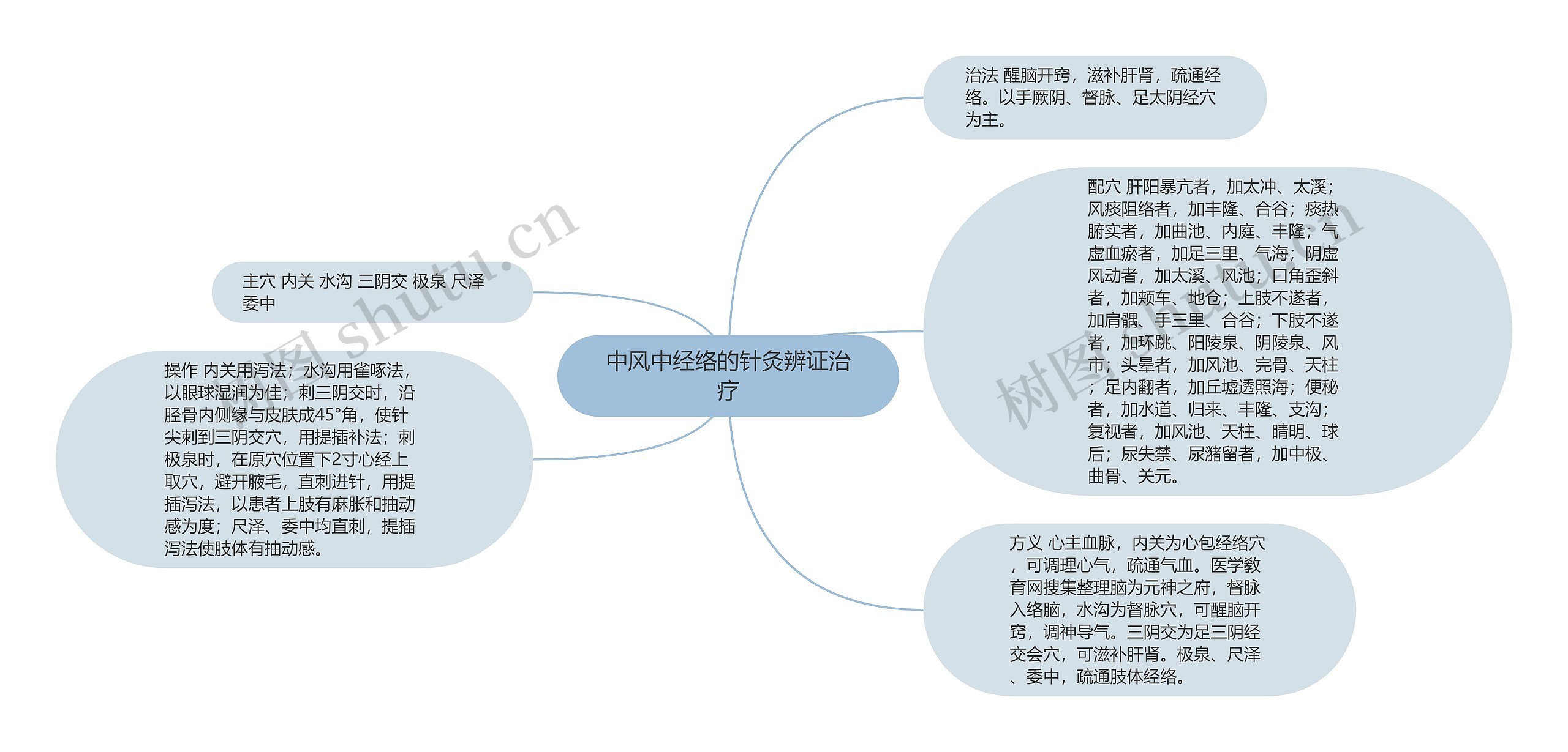 中风中经络的针灸辨证治疗