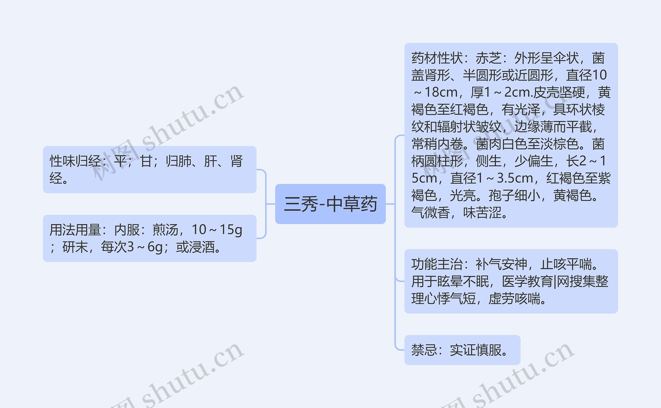 三秀-中草药思维导图