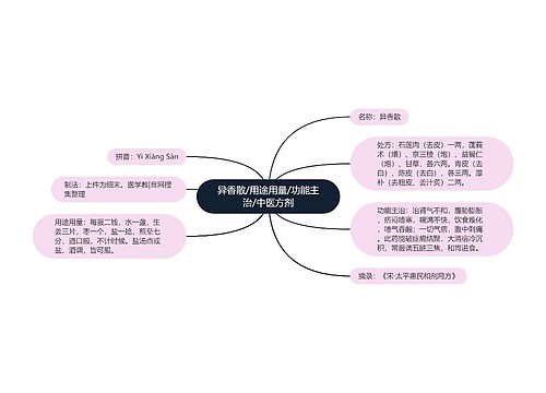 异香散/用途用量/功能主治/中医方剂