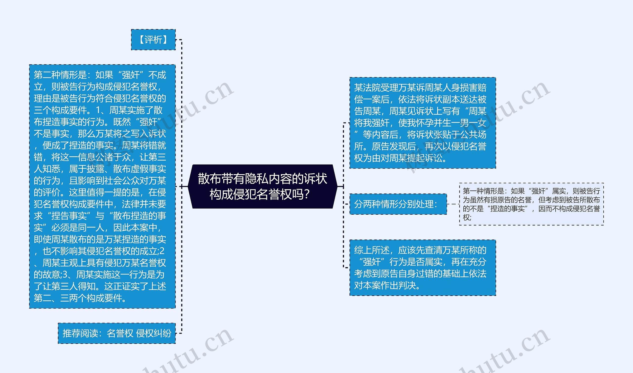 散布带有隐私内容的诉状构成侵犯名誉权吗？思维导图