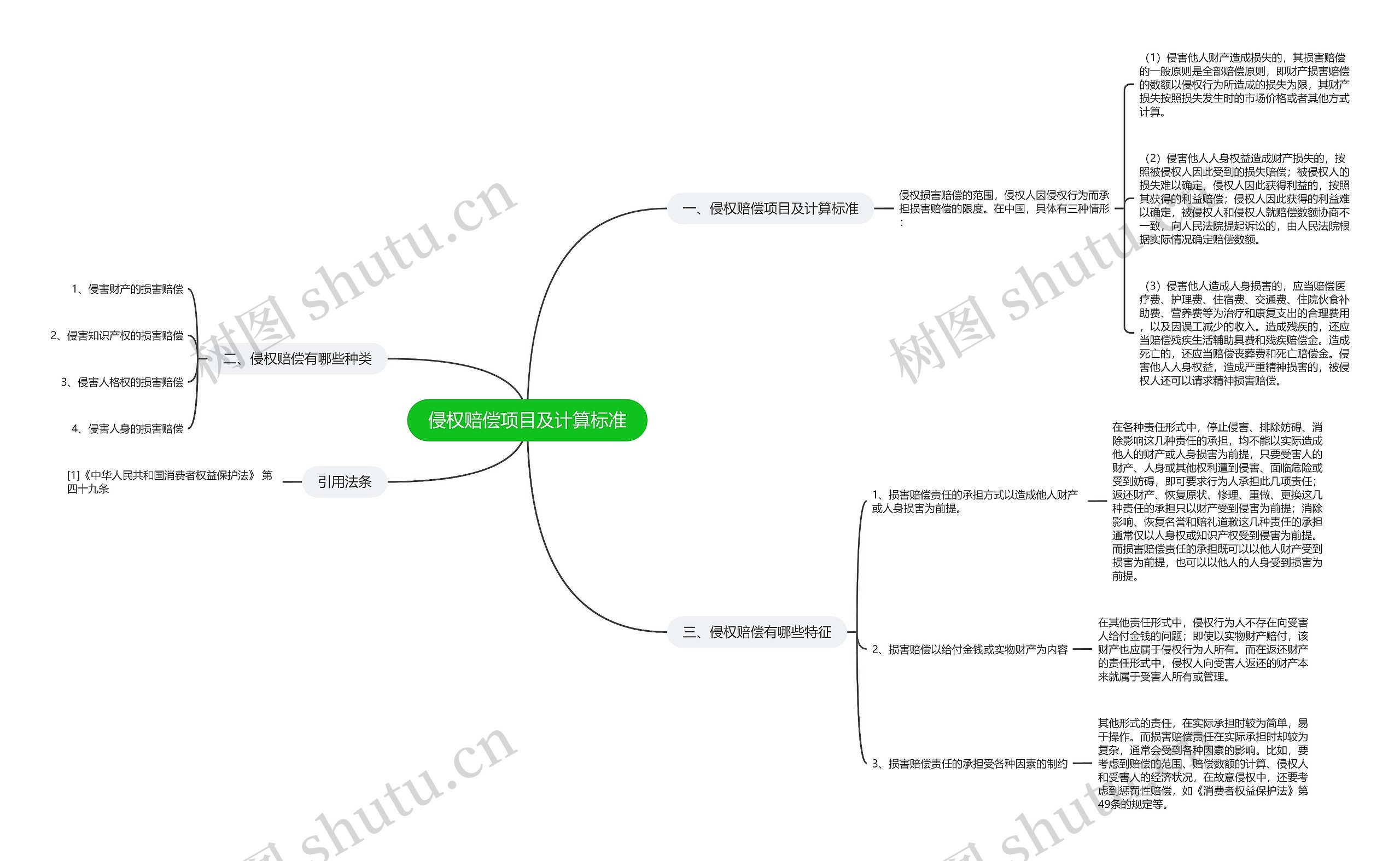 侵权赔偿项目及计算标准 侵权赔偿项目及计算标准
