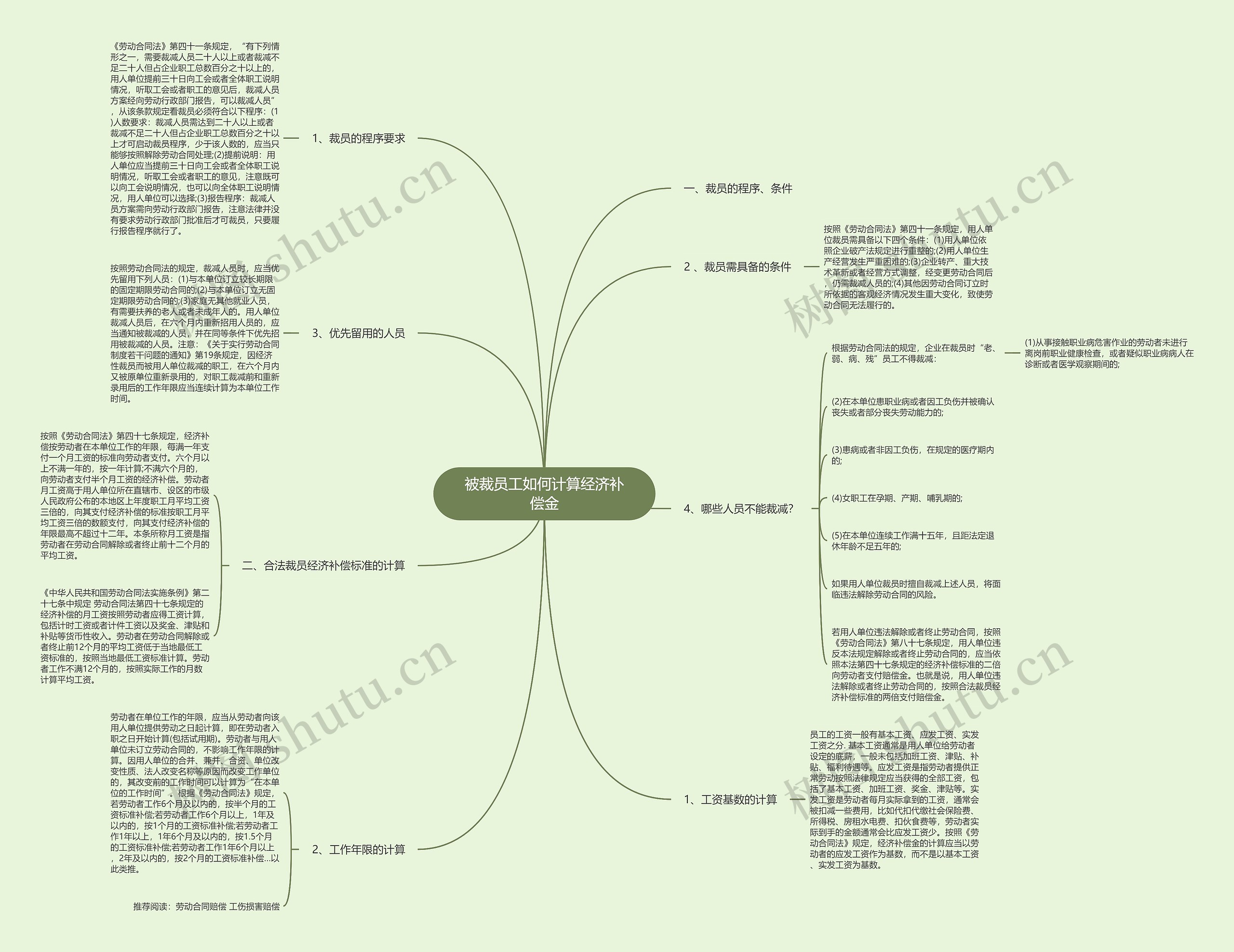 被裁员工如何计算经济补偿金思维导图