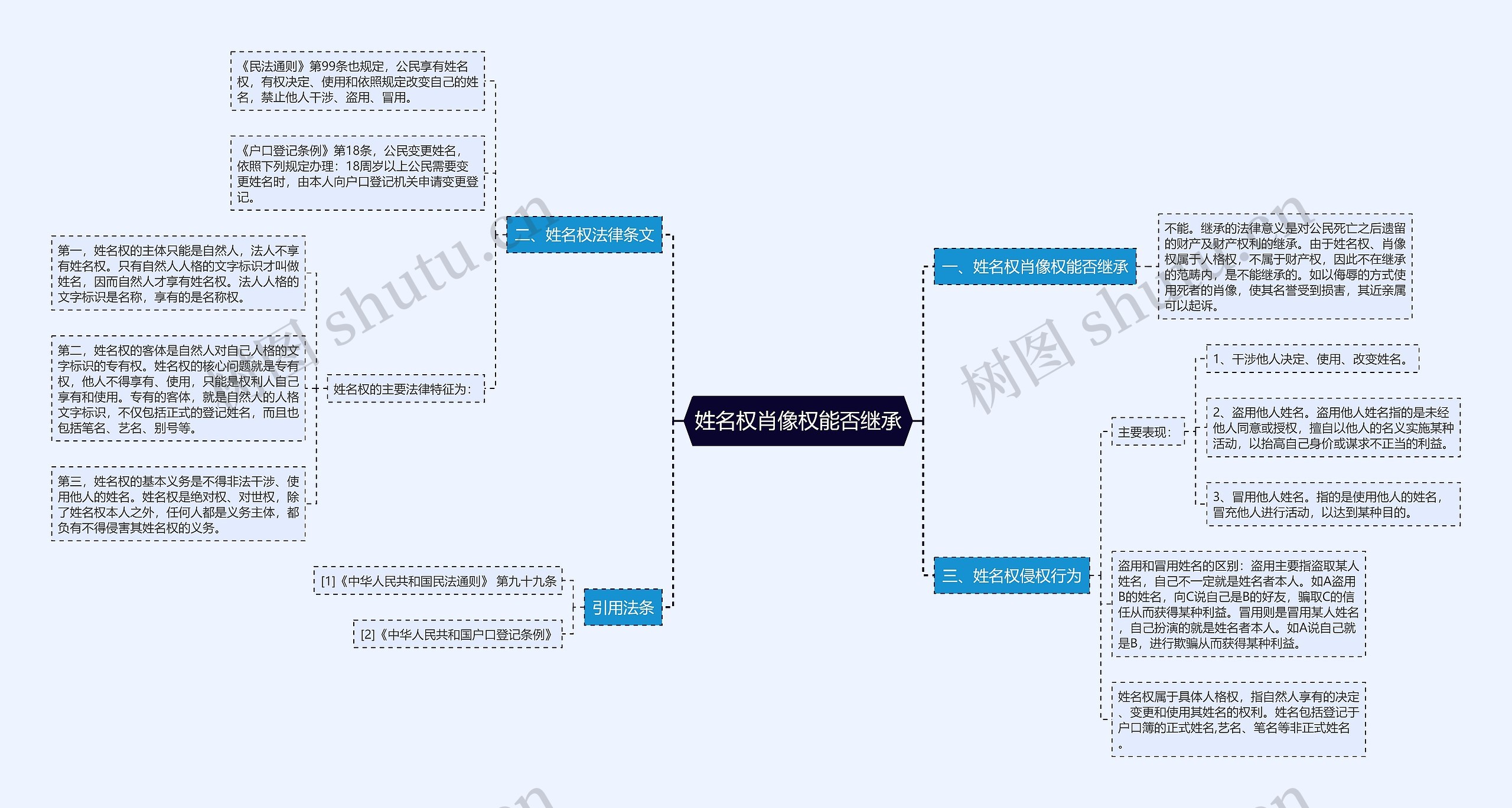 姓名权肖像权能否继承思维导图