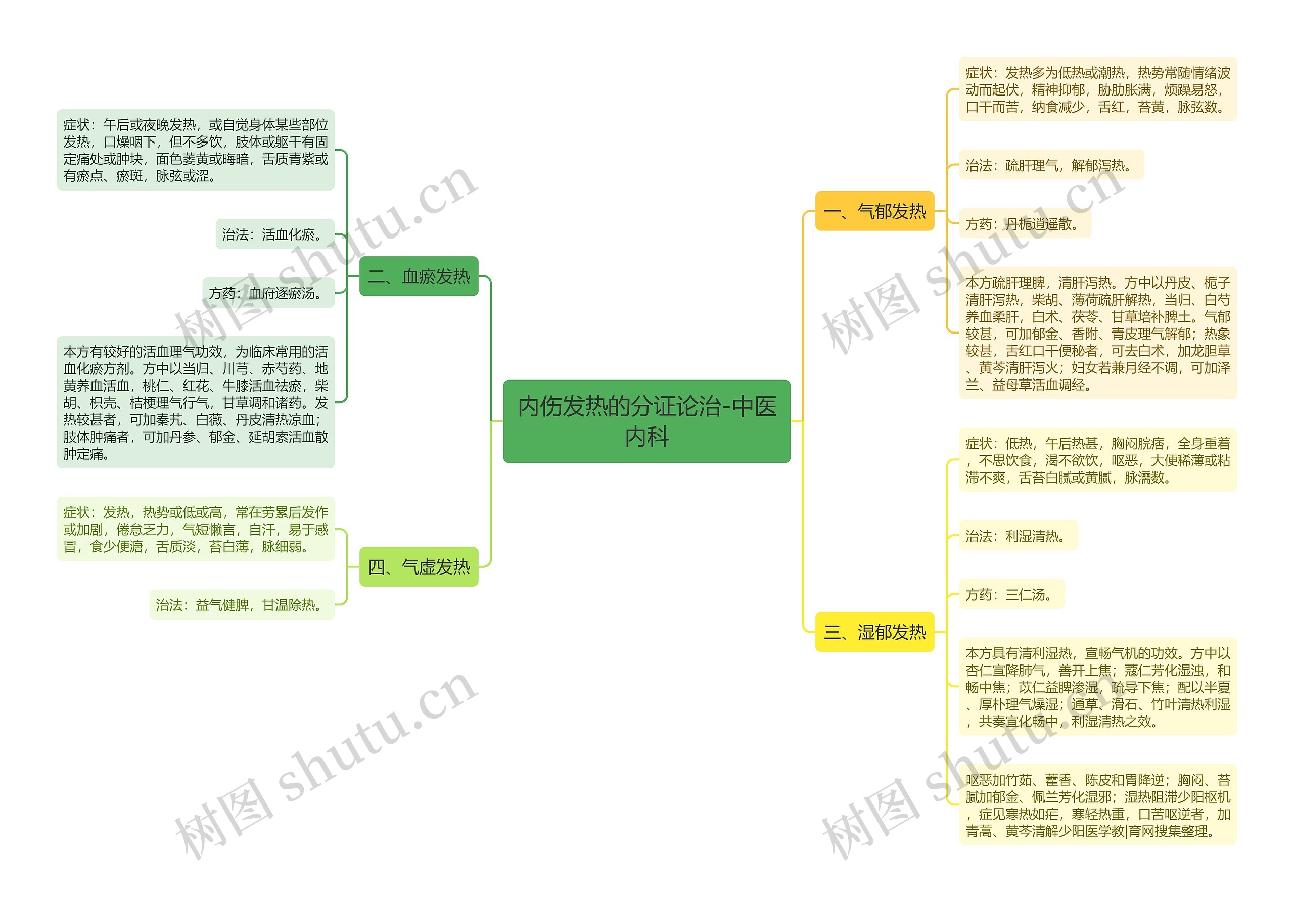 内伤发热的分证论治-中医内科思维导图