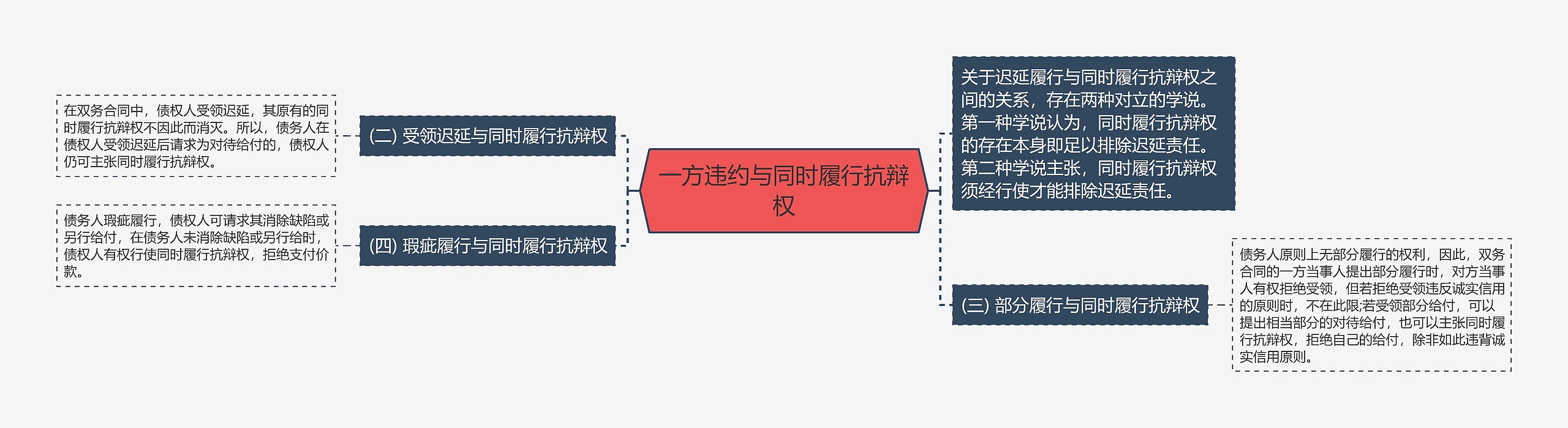 一方违约与同时履行抗辩权思维导图