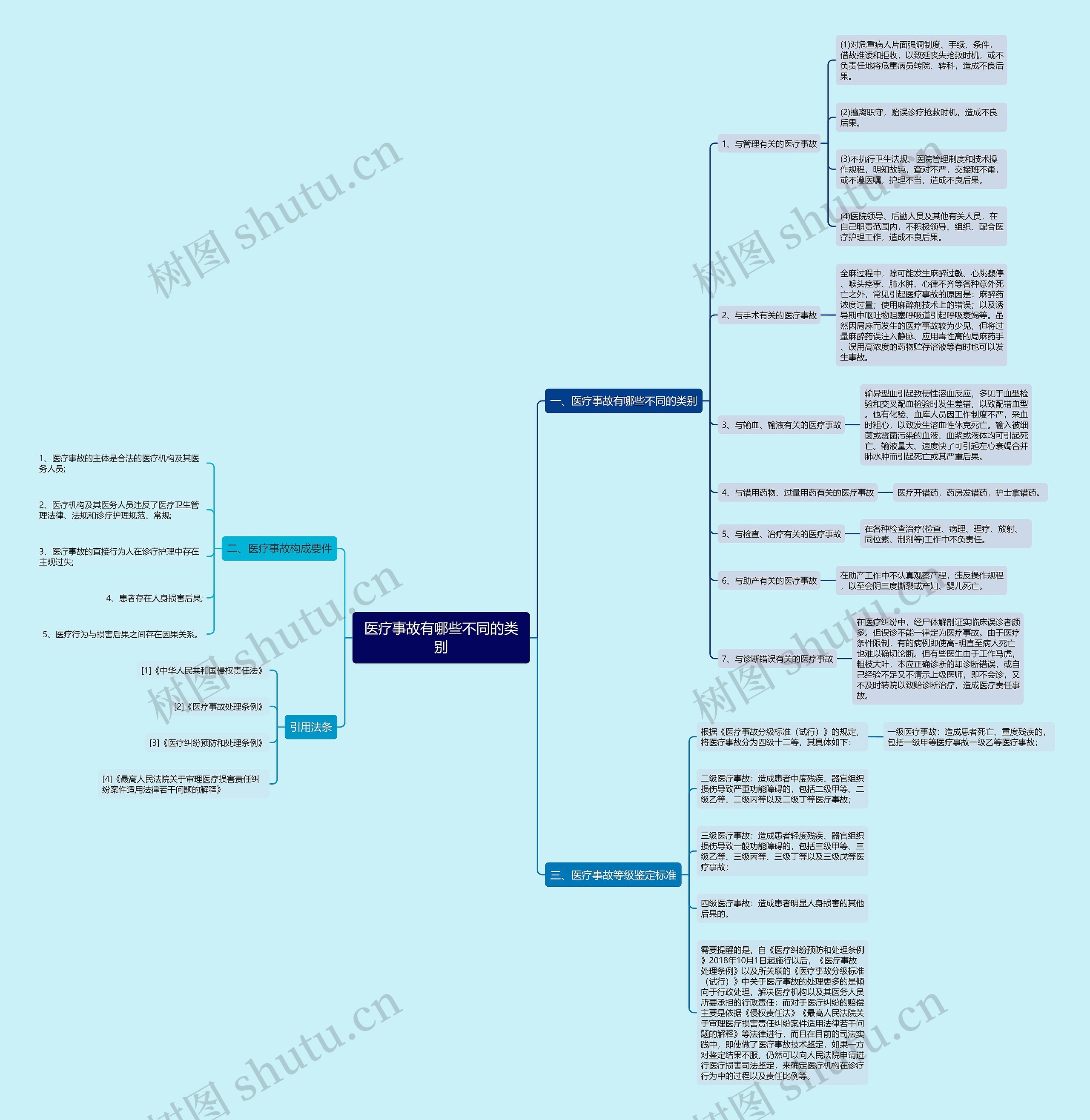 医疗事故有哪些不同的类别思维导图