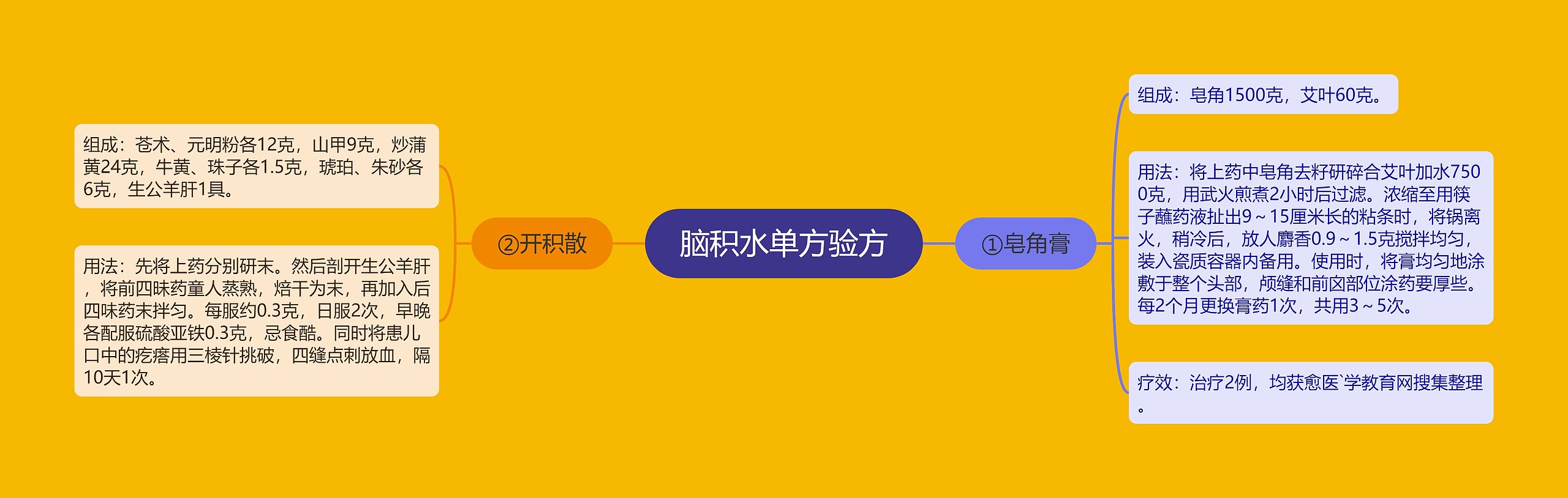 脑积水单方验方思维导图