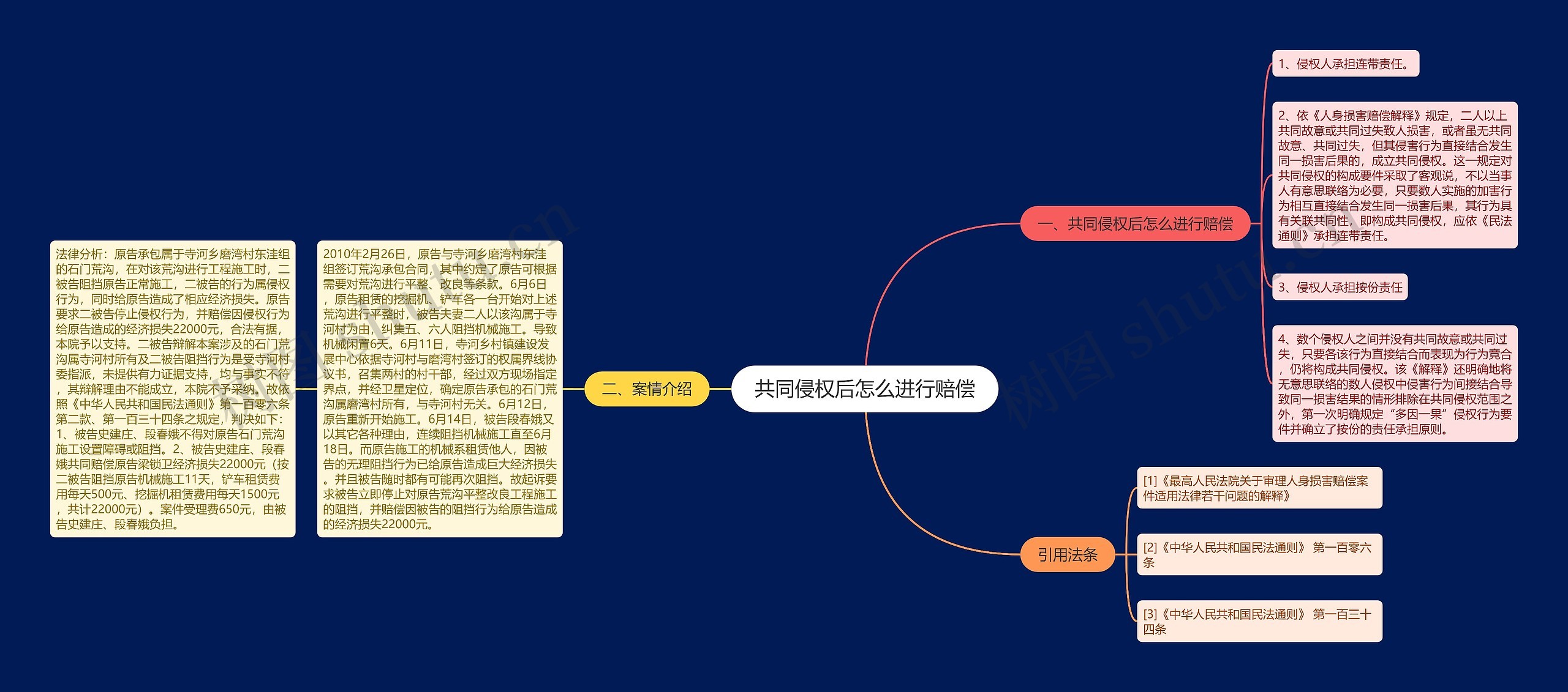 共同侵权后怎么进行赔偿思维导图