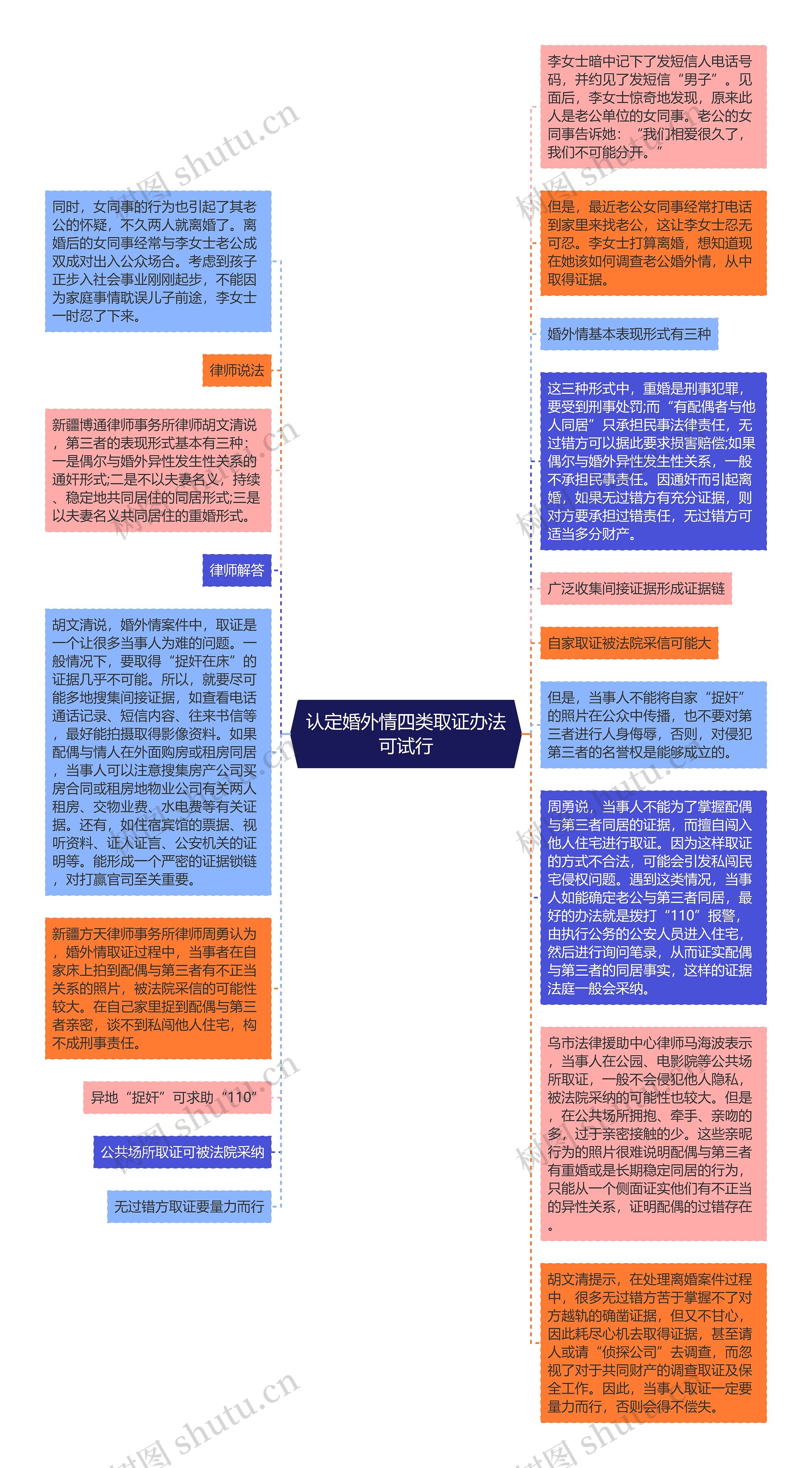 认定婚外情四类取证办法可试行思维导图