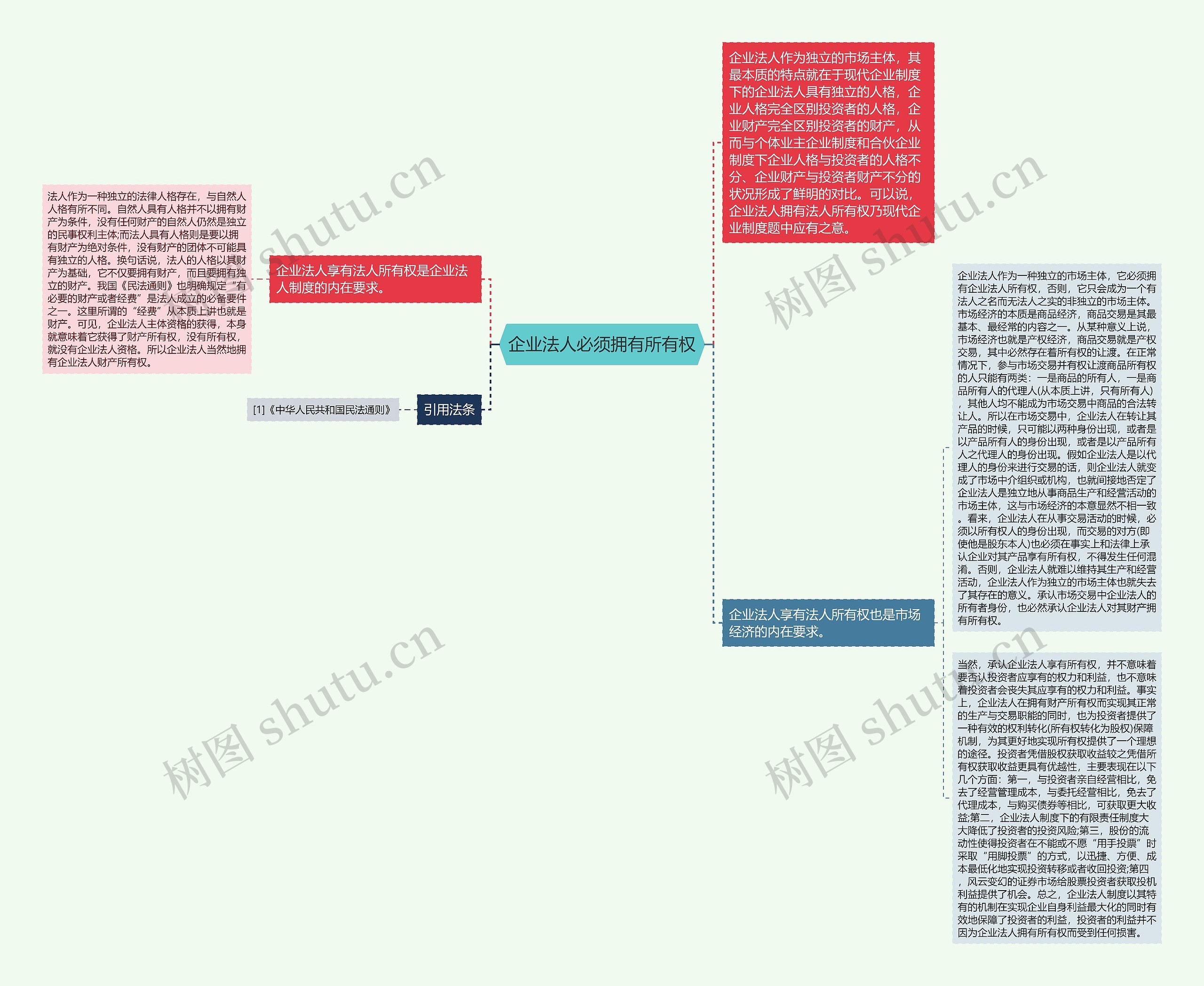 企业法人必须拥有所有权思维导图