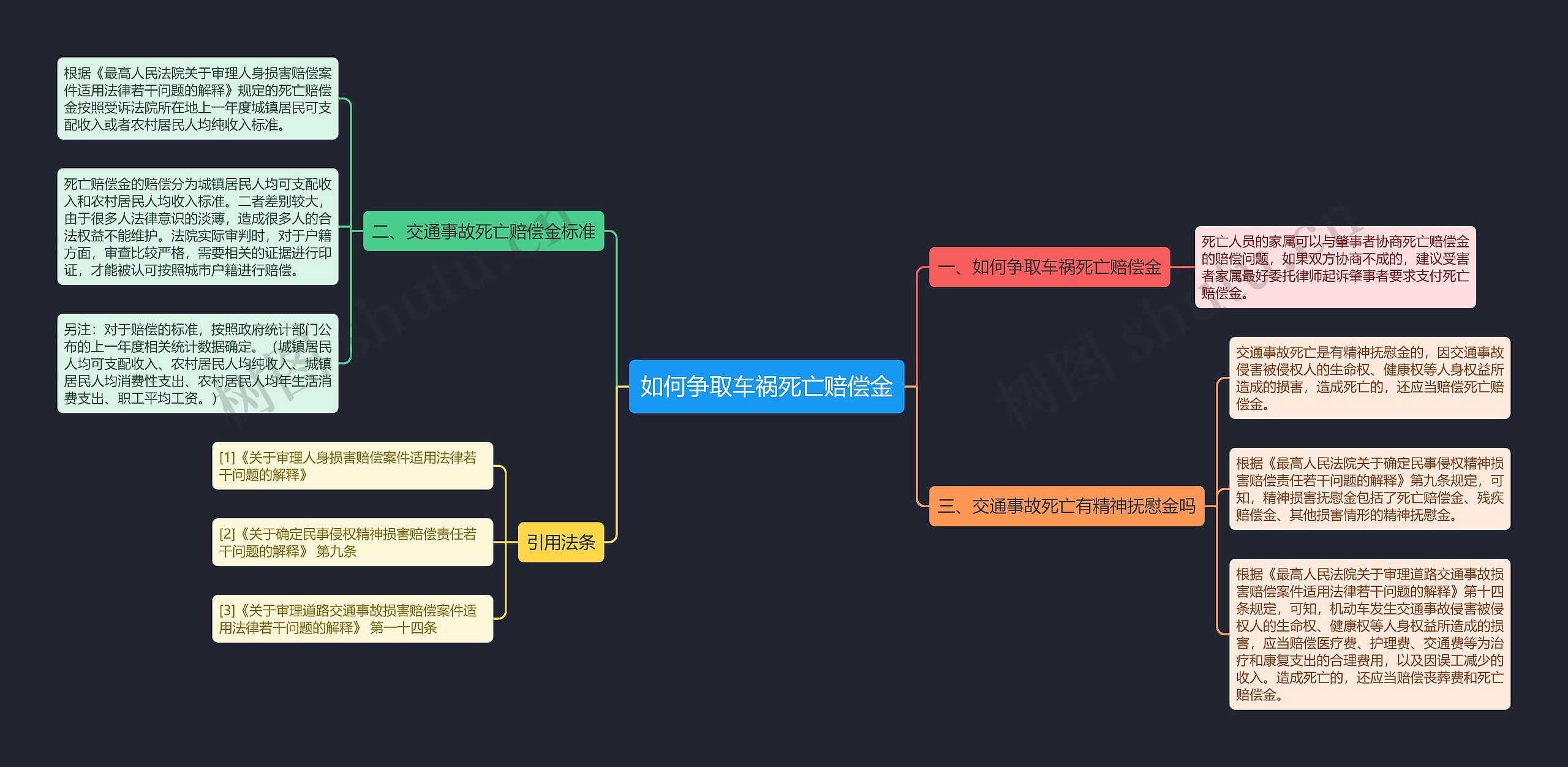 如何争取车祸死亡赔偿金思维导图