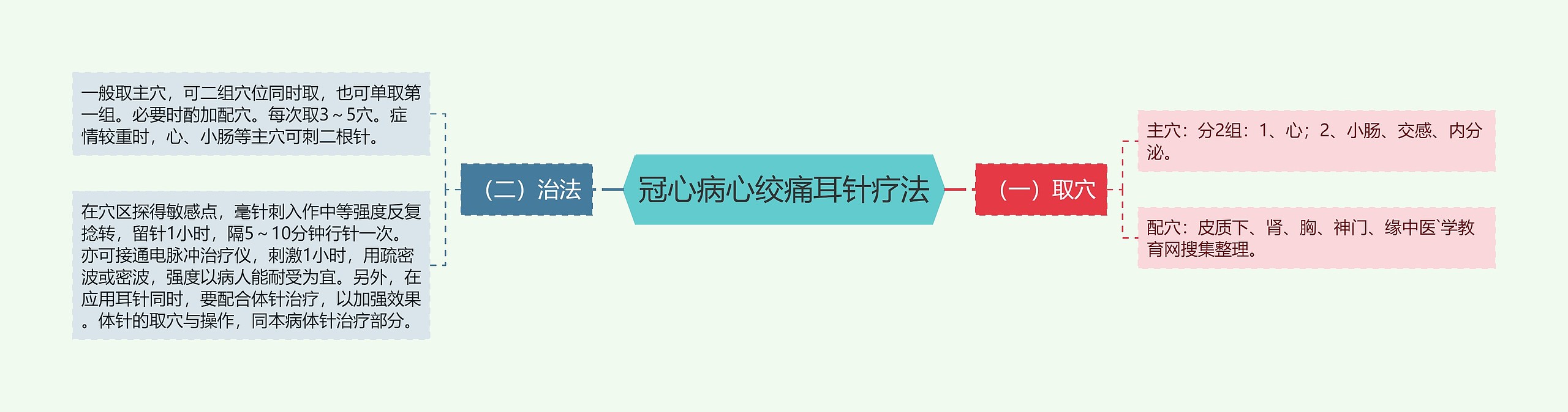 冠心病心绞痛耳针疗法