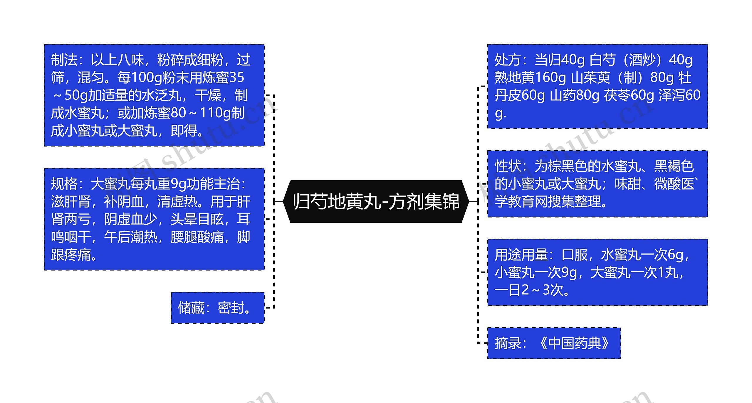 归芍地黄丸-方剂集锦思维导图