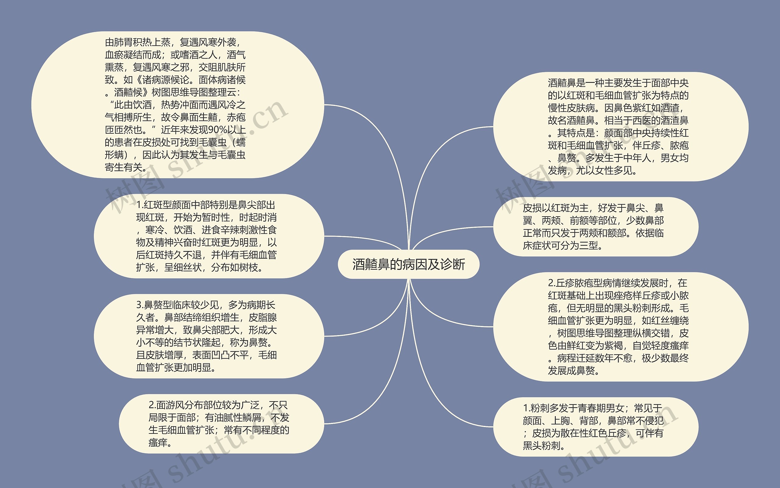 酒齄鼻的病因及诊断思维导图