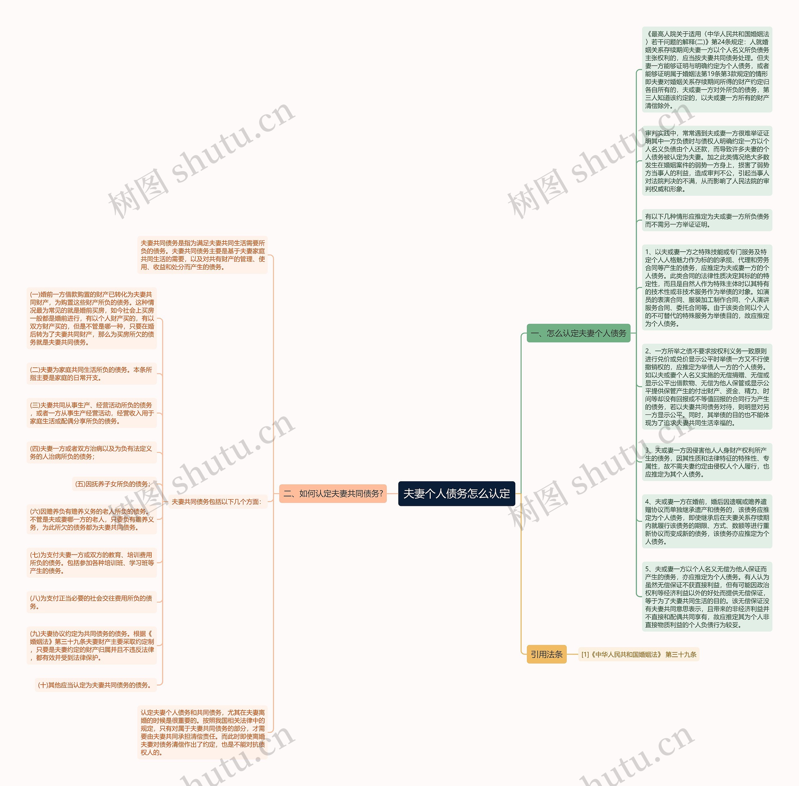 夫妻个人债务怎么认定思维导图