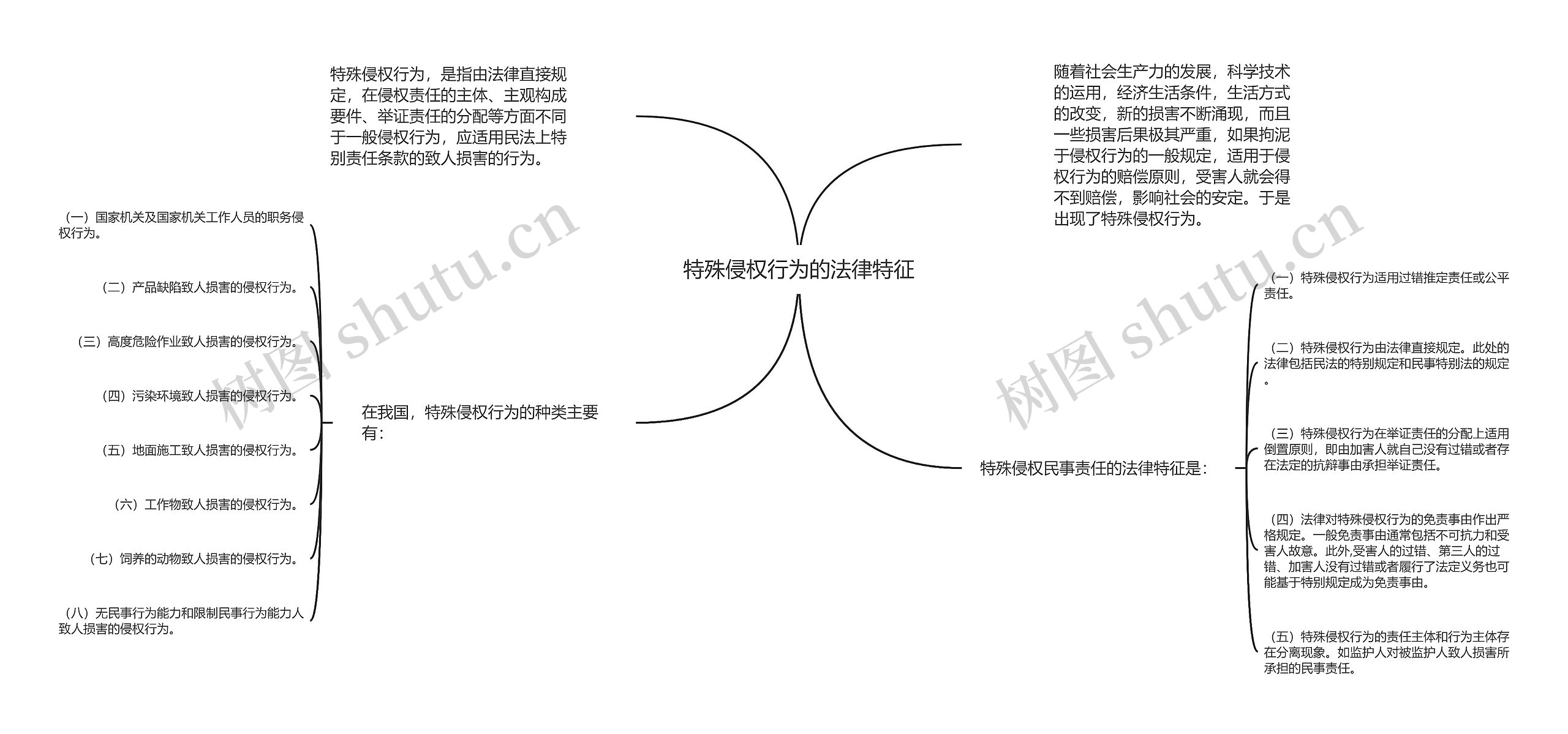 特殊侵权行为的法律特征思维导图