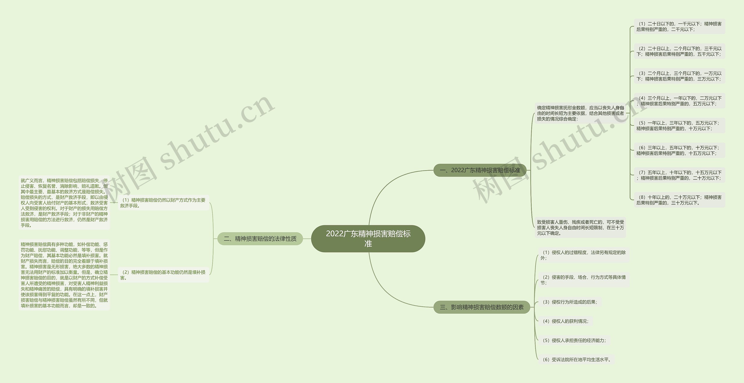 2022广东精神损害赔偿标准思维导图