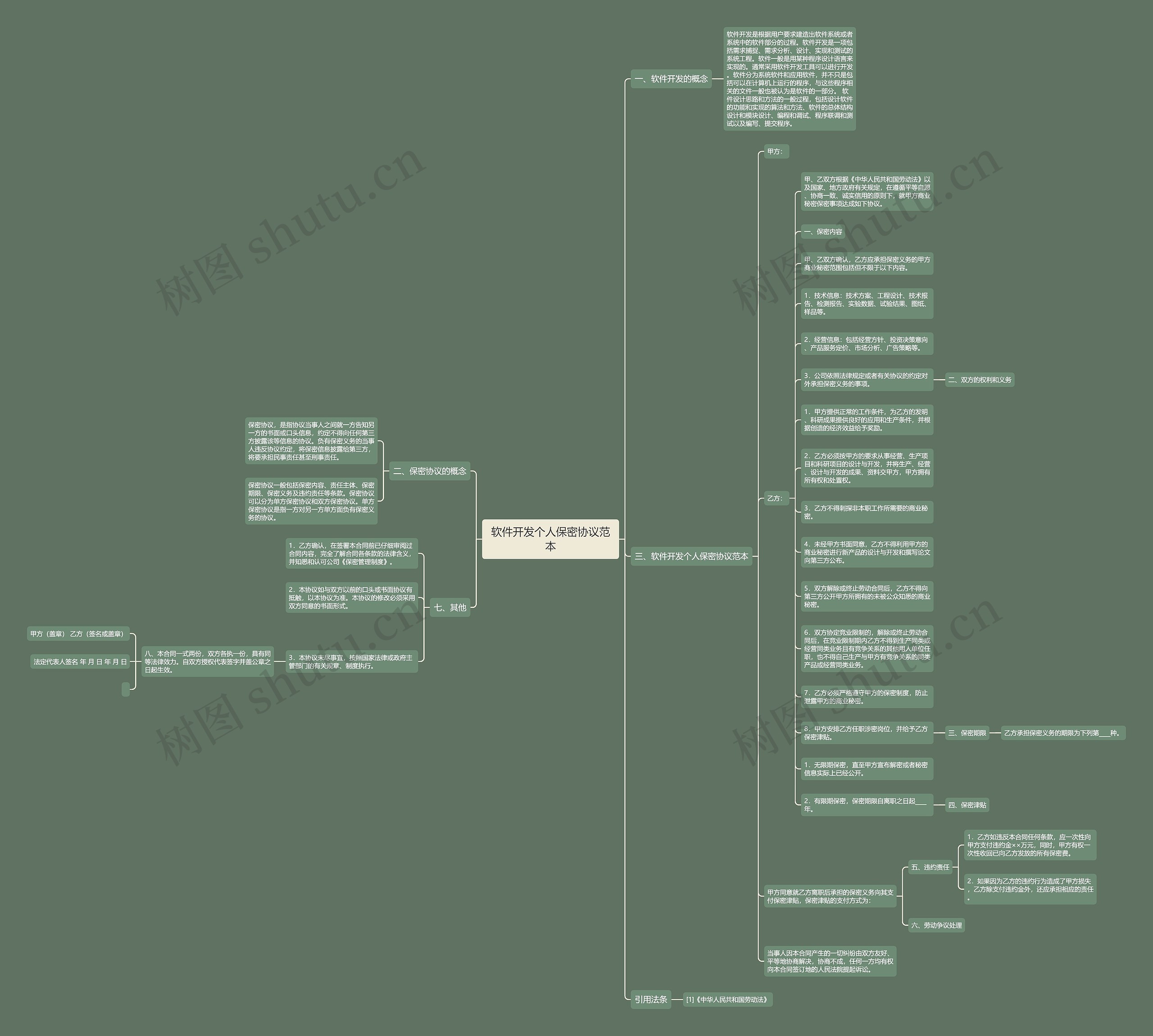 软件开发个人保密协议范本思维导图