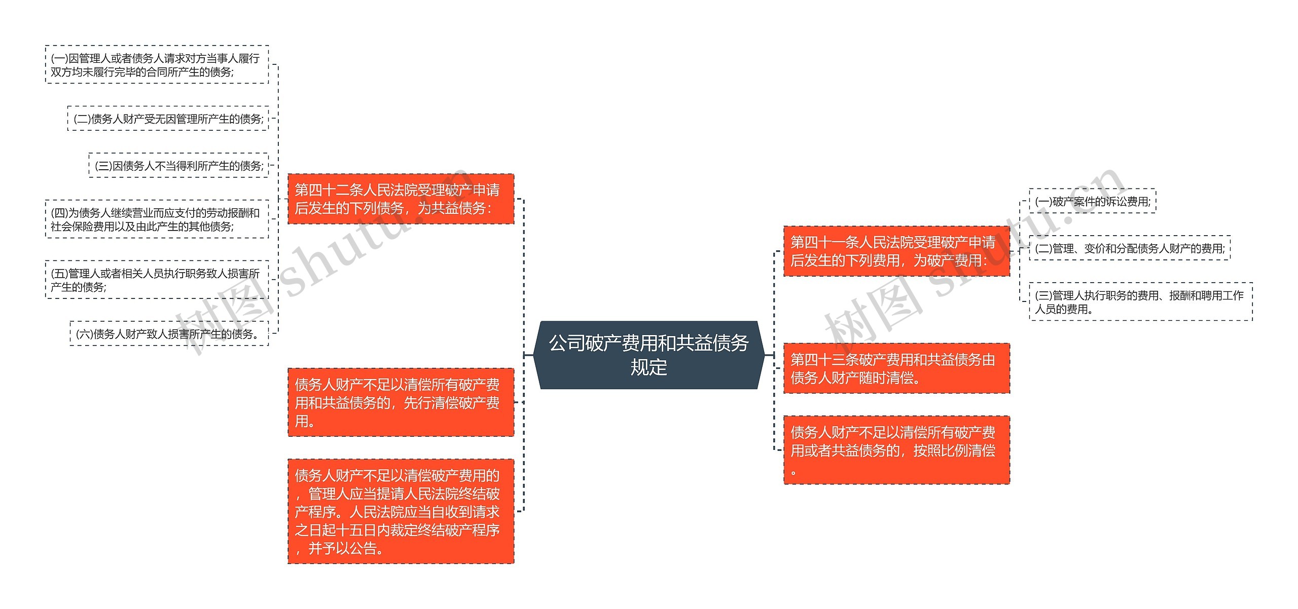 公司破产费用和共益债务规定