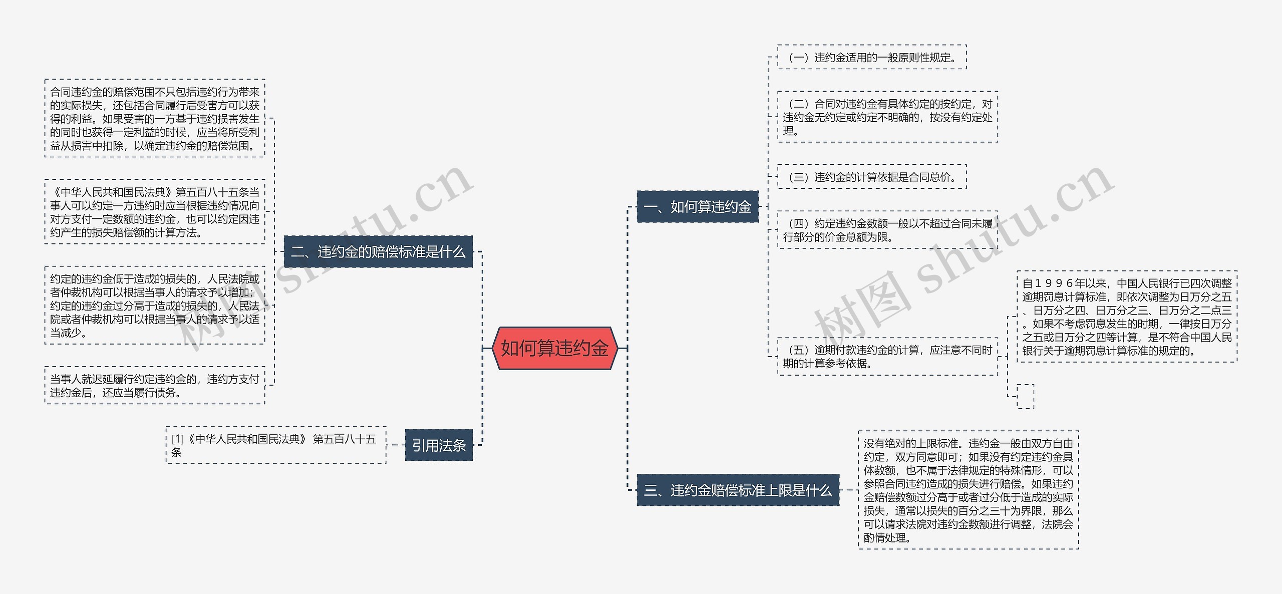 如何算违约金思维导图