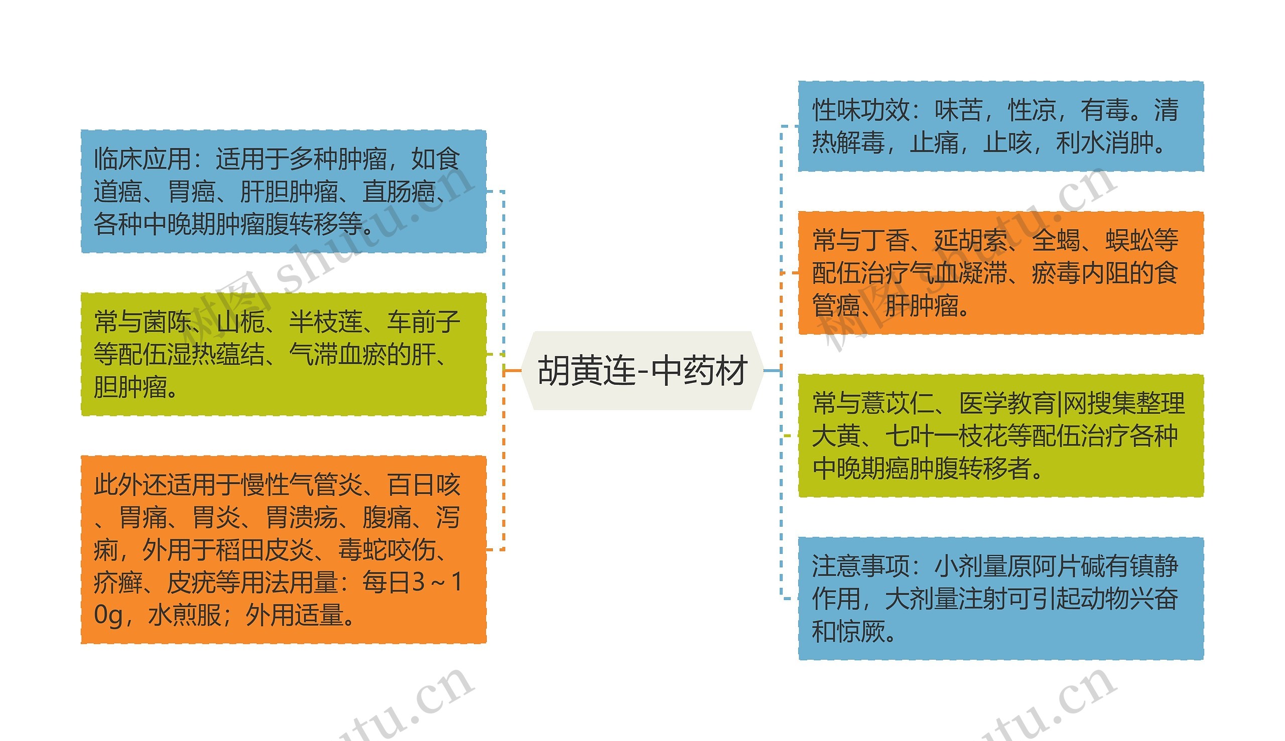 胡黄连-中药材思维导图