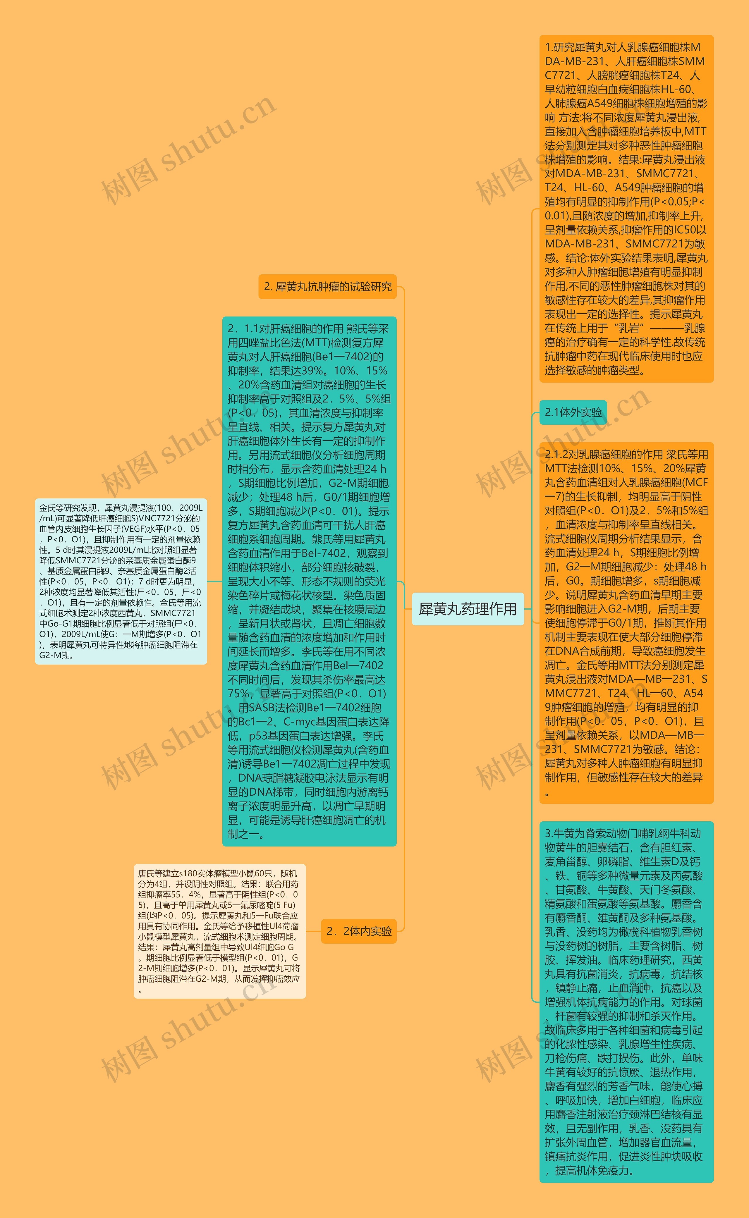 犀黄丸药理作用思维导图