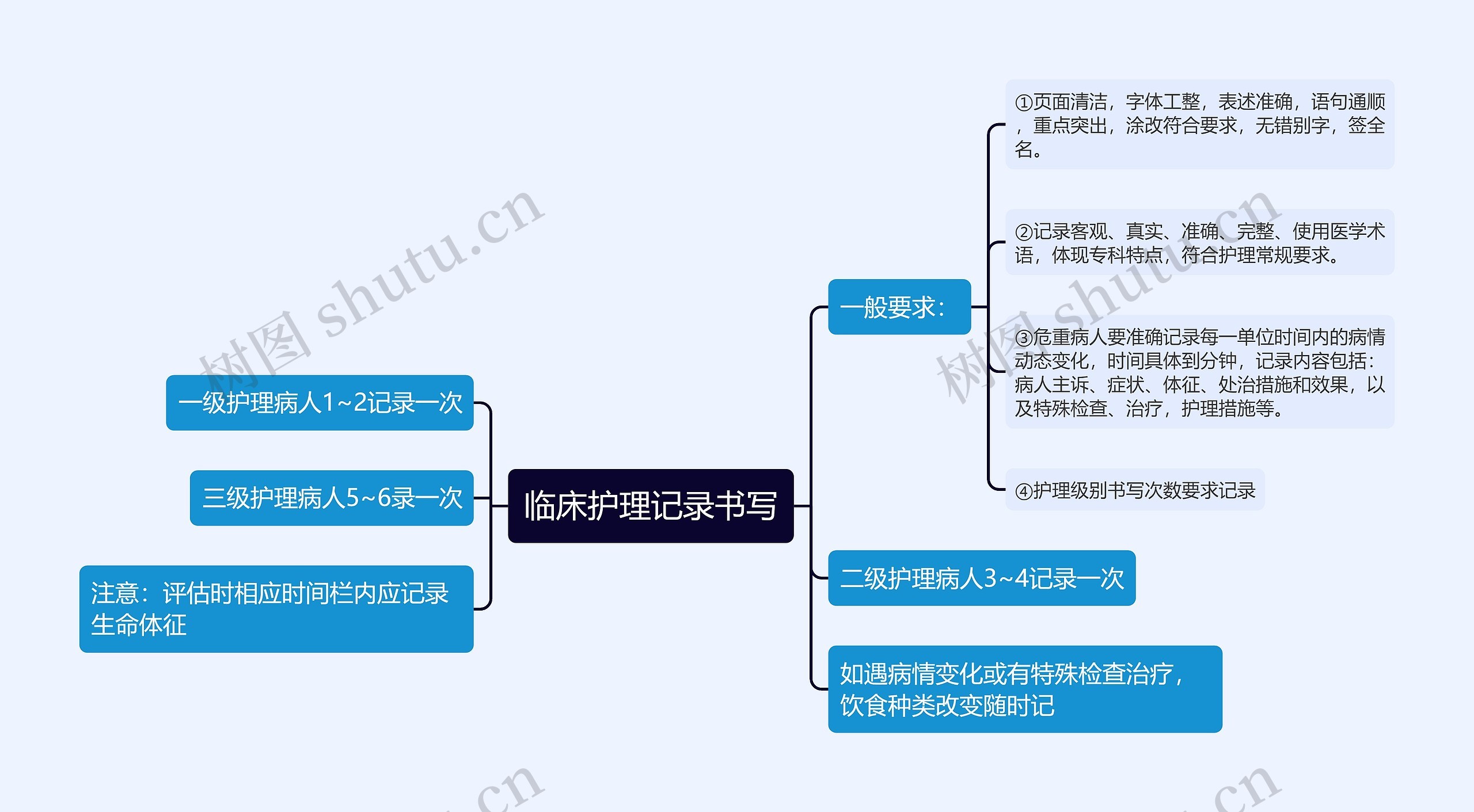 临床护理记录书写思维导图