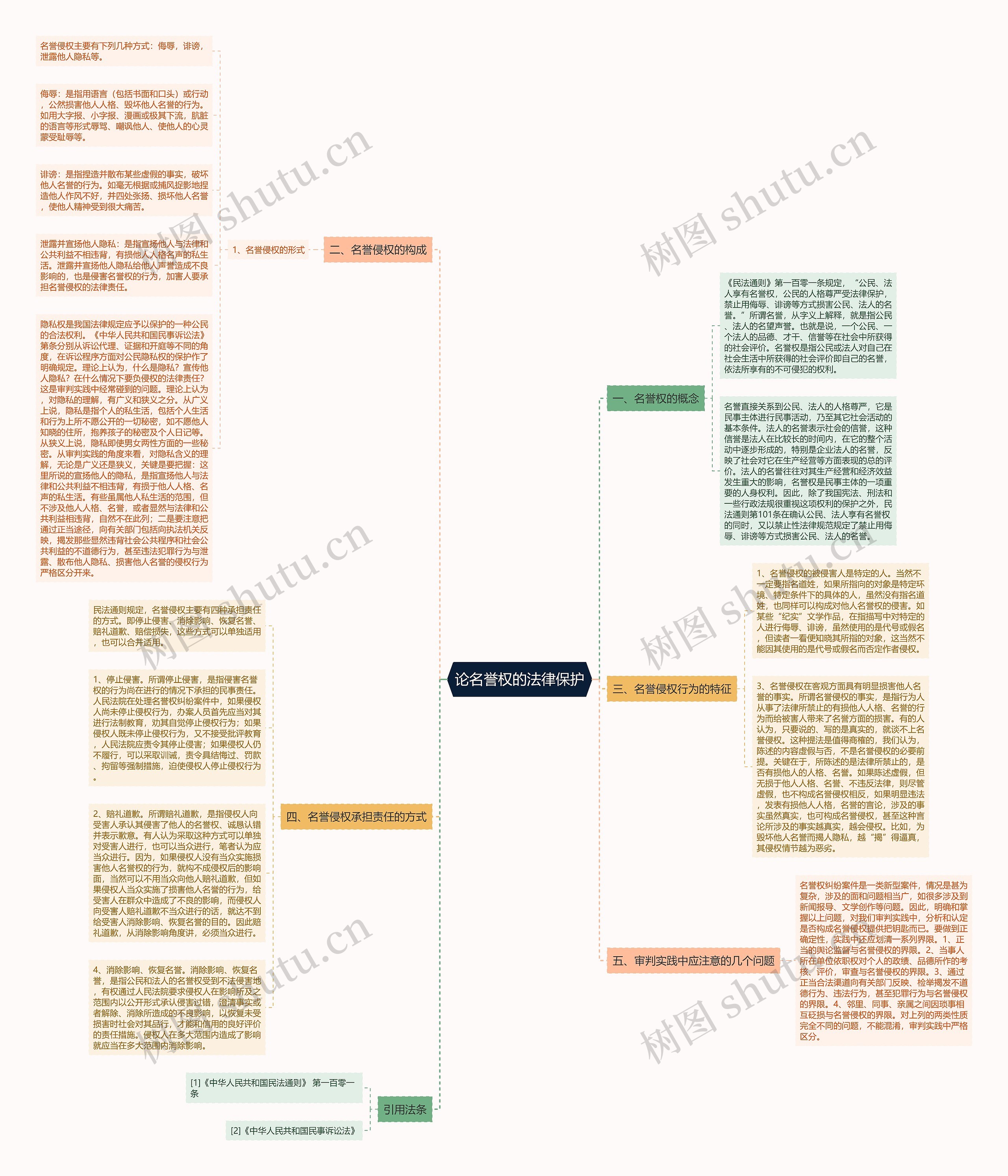 论名誉权的法律保护思维导图