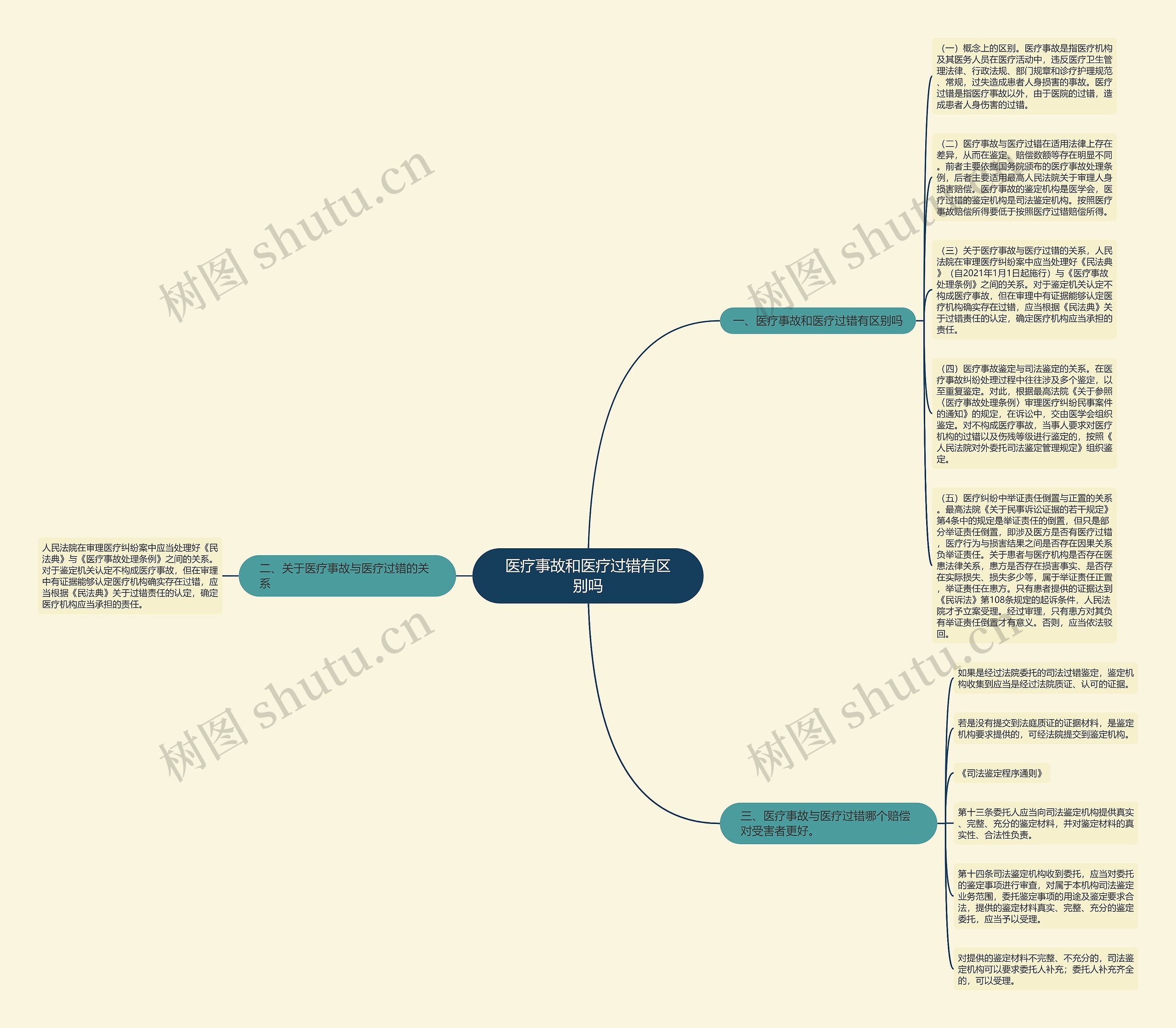 医疗事故和医疗过错有区别吗思维导图
