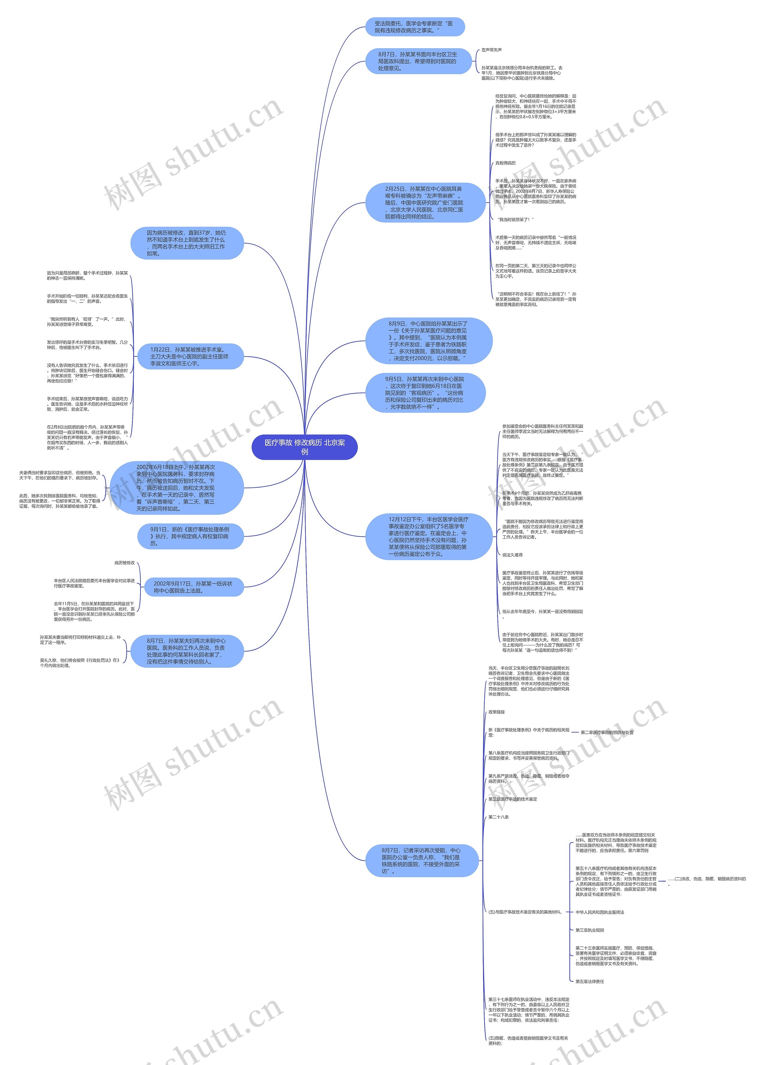 医疗事故 修改病历 北京案例思维导图