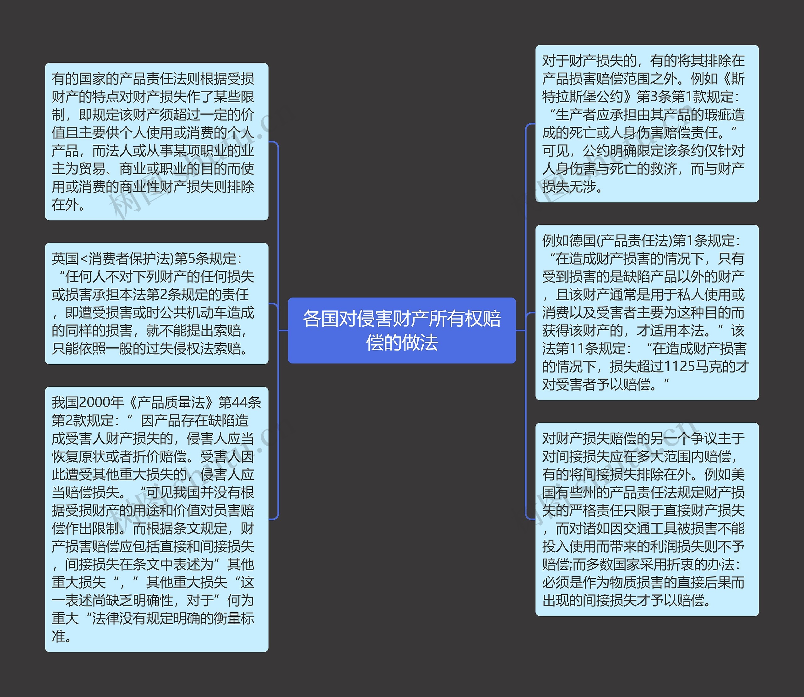 各国对侵害财产所有权赔偿的做法思维导图