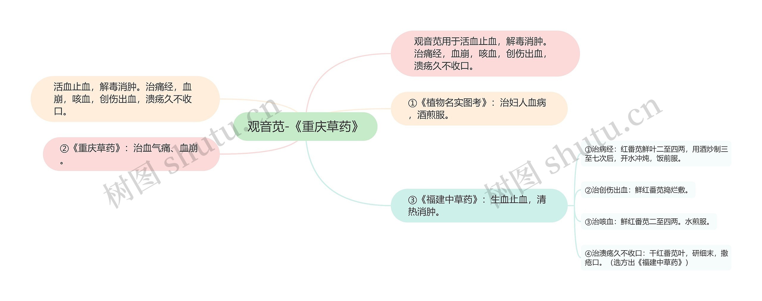 观音苋-《重庆草药》思维导图