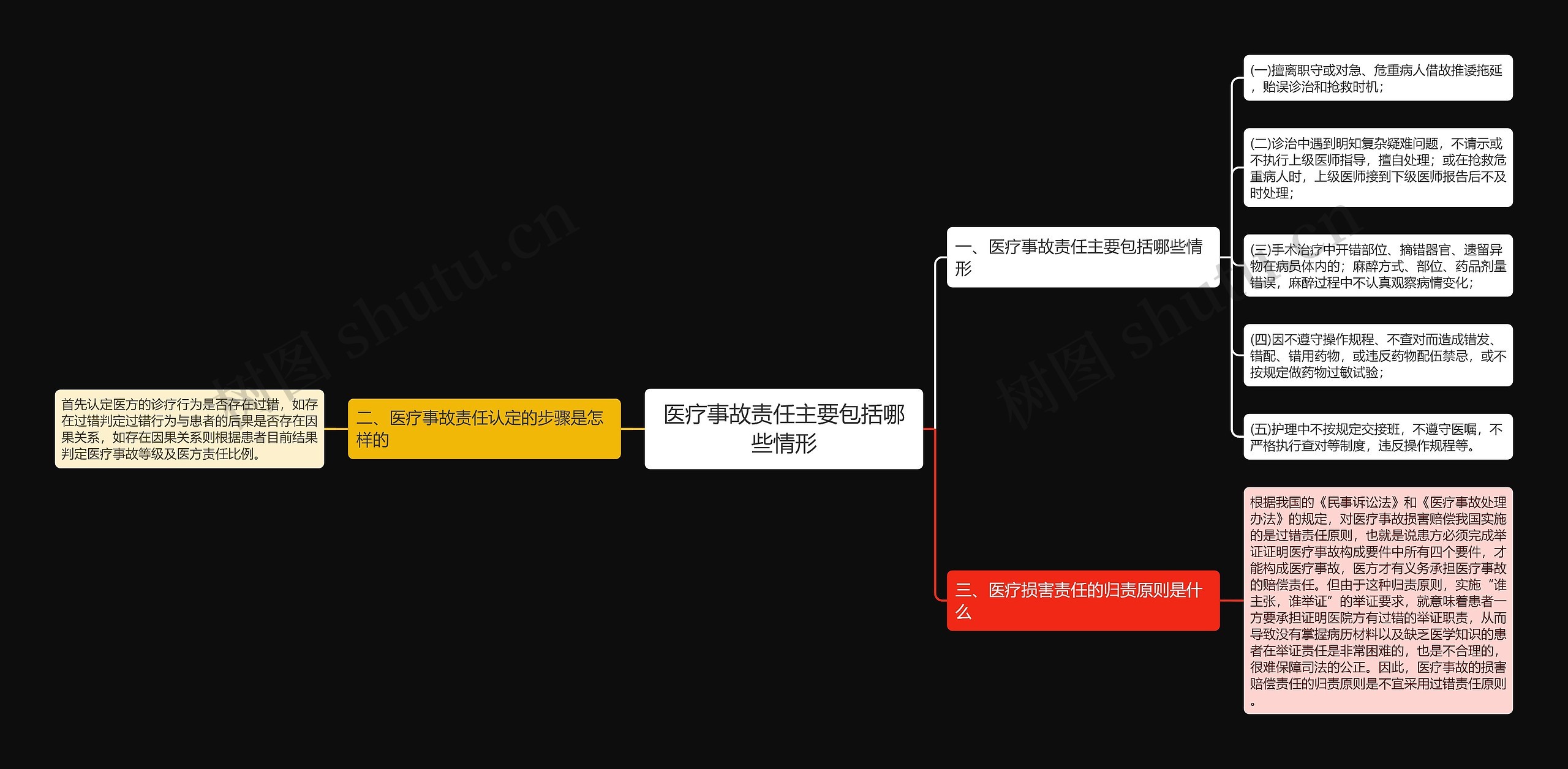 医疗事故责任主要包括哪些情形思维导图