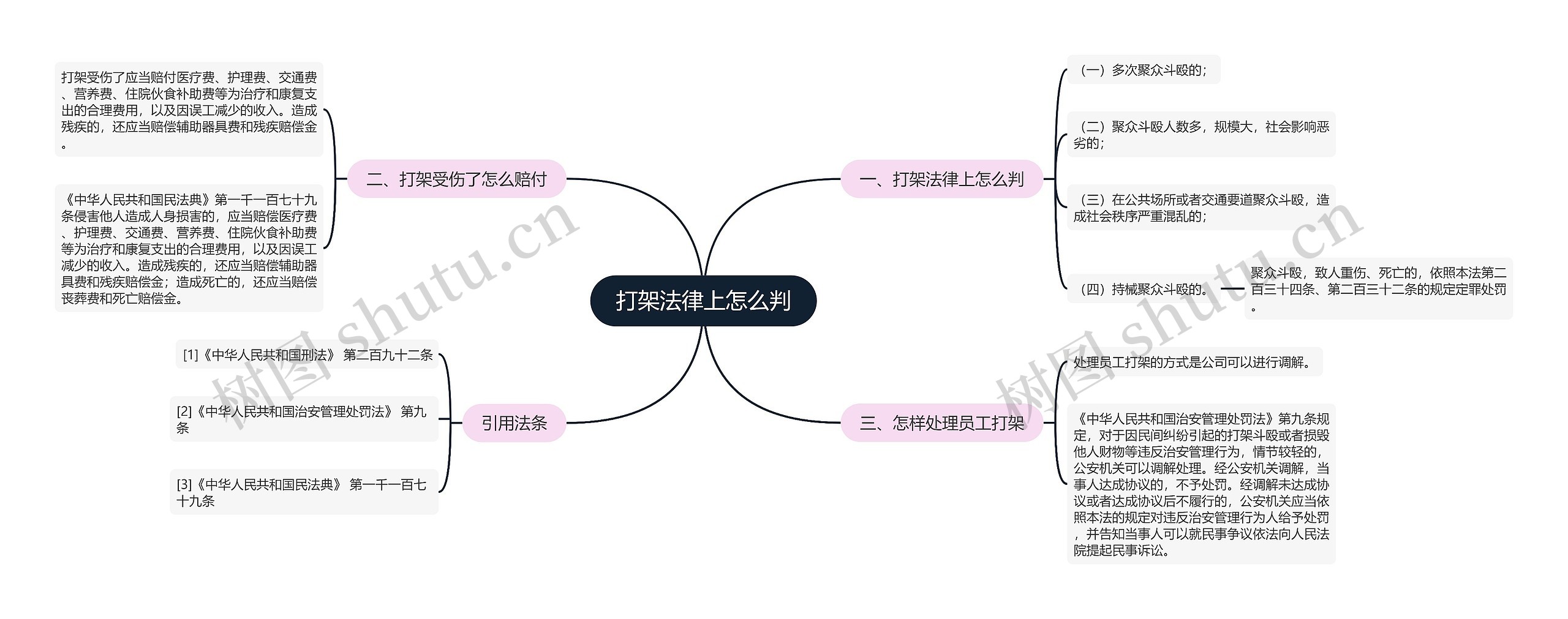 打架法律上怎么判思维导图