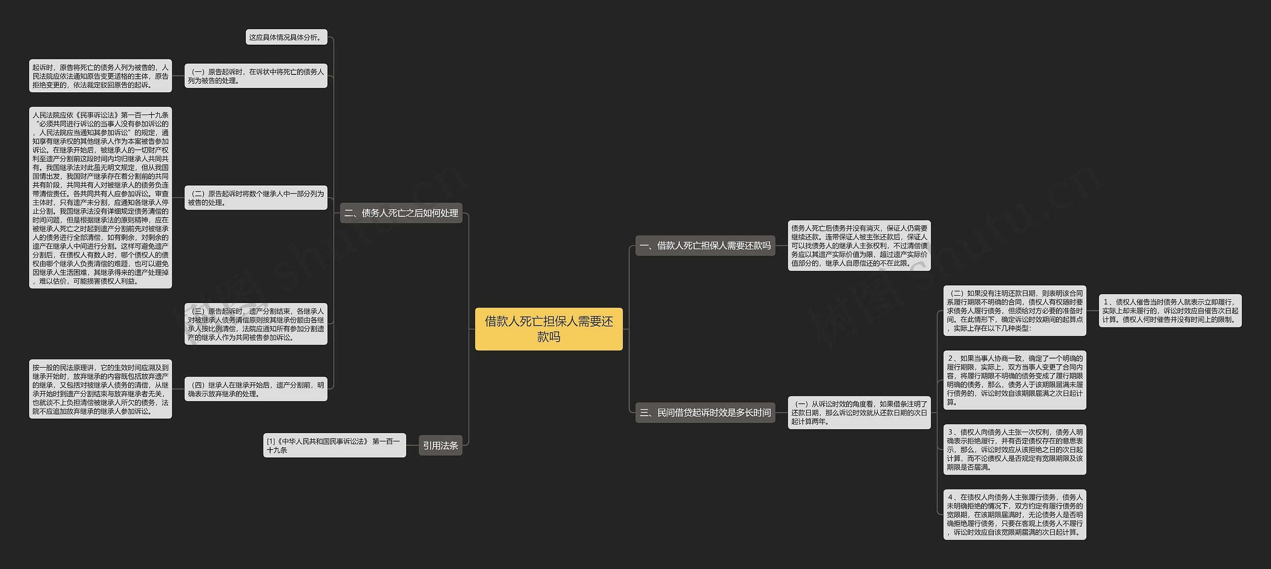 借款人死亡担保人需要还款吗思维导图