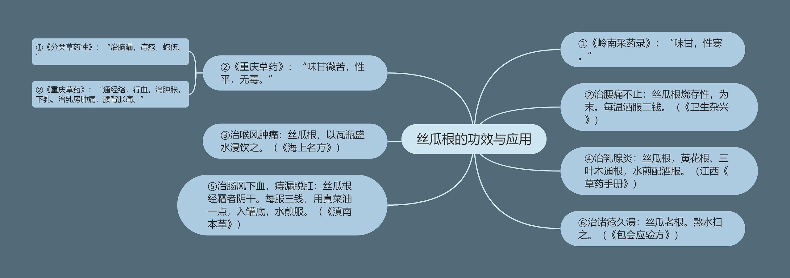 丝瓜根的功效与应用思维导图