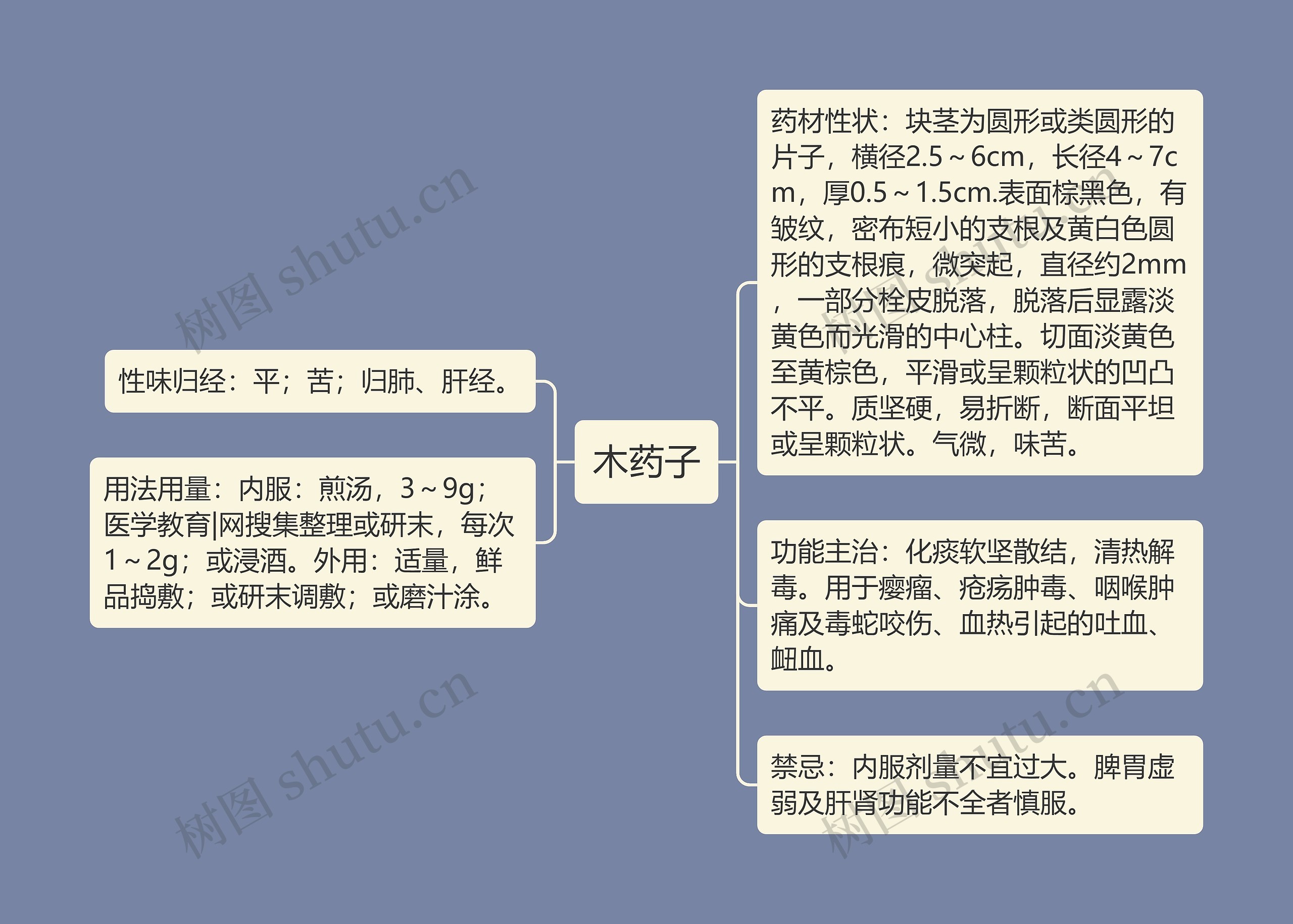 木药子思维导图