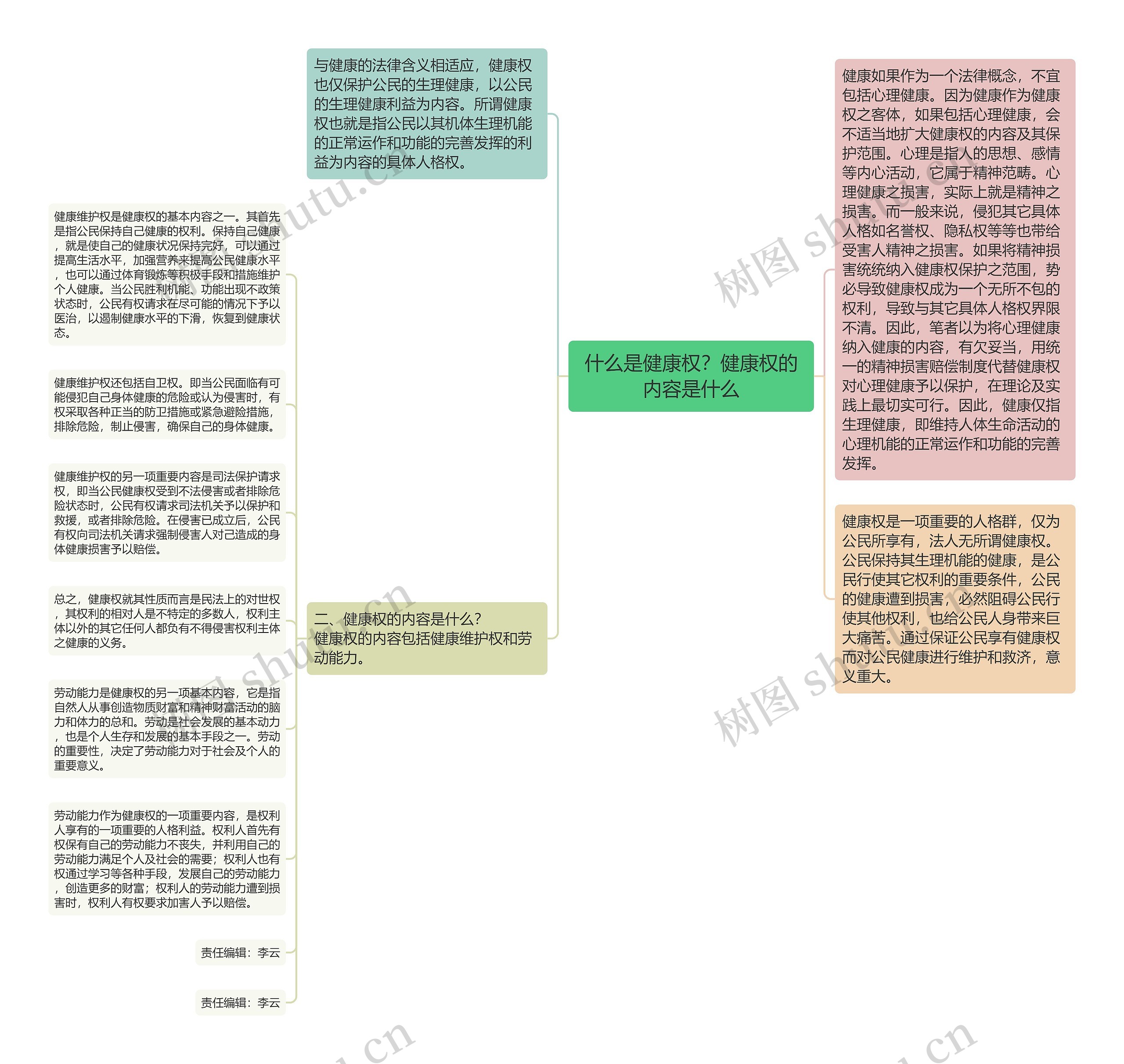 什么是健康权？健康权的内容是什么思维导图