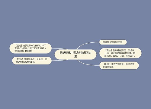 动脉硬化中药方剂|辨证|治法