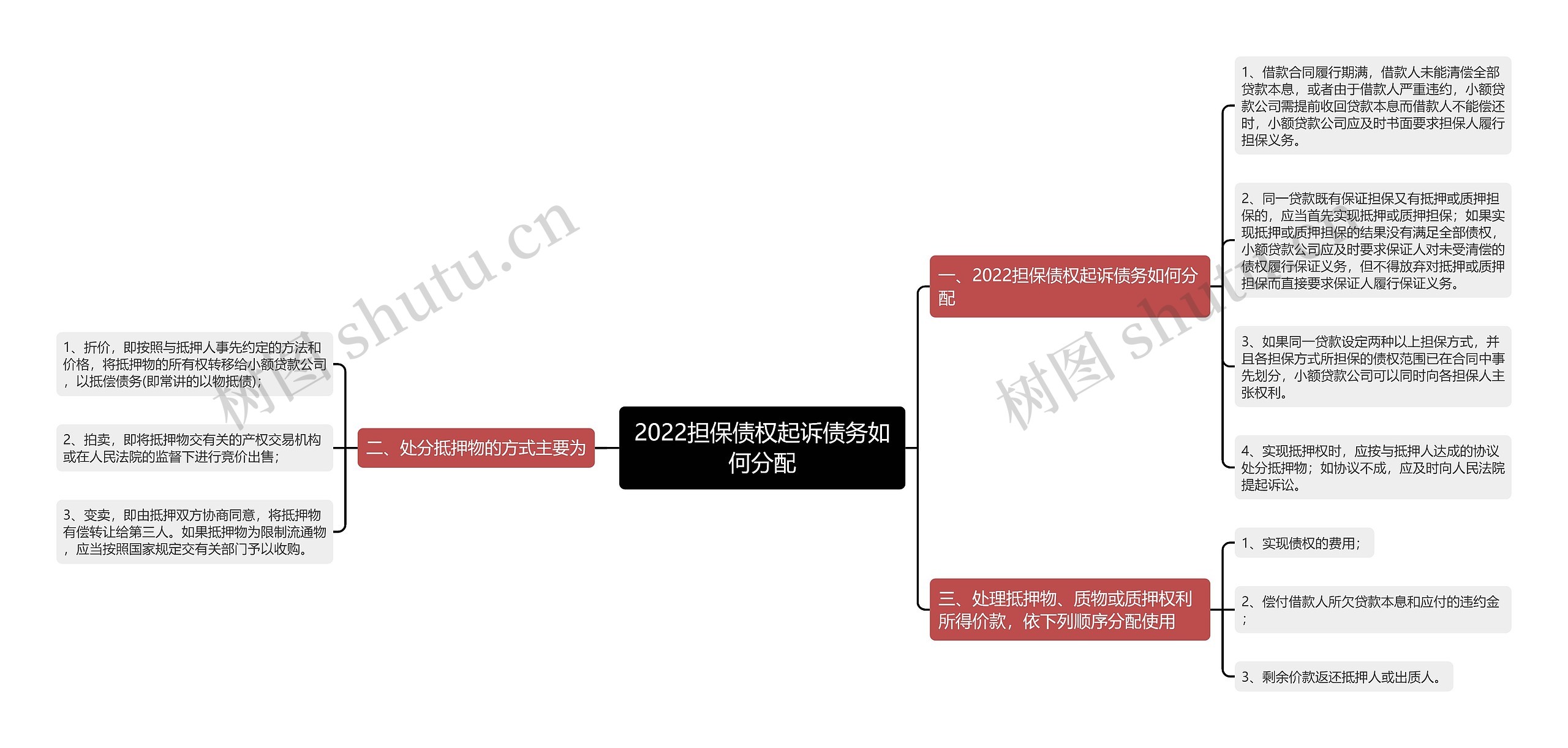 2022担保债权起诉债务如何分配思维导图